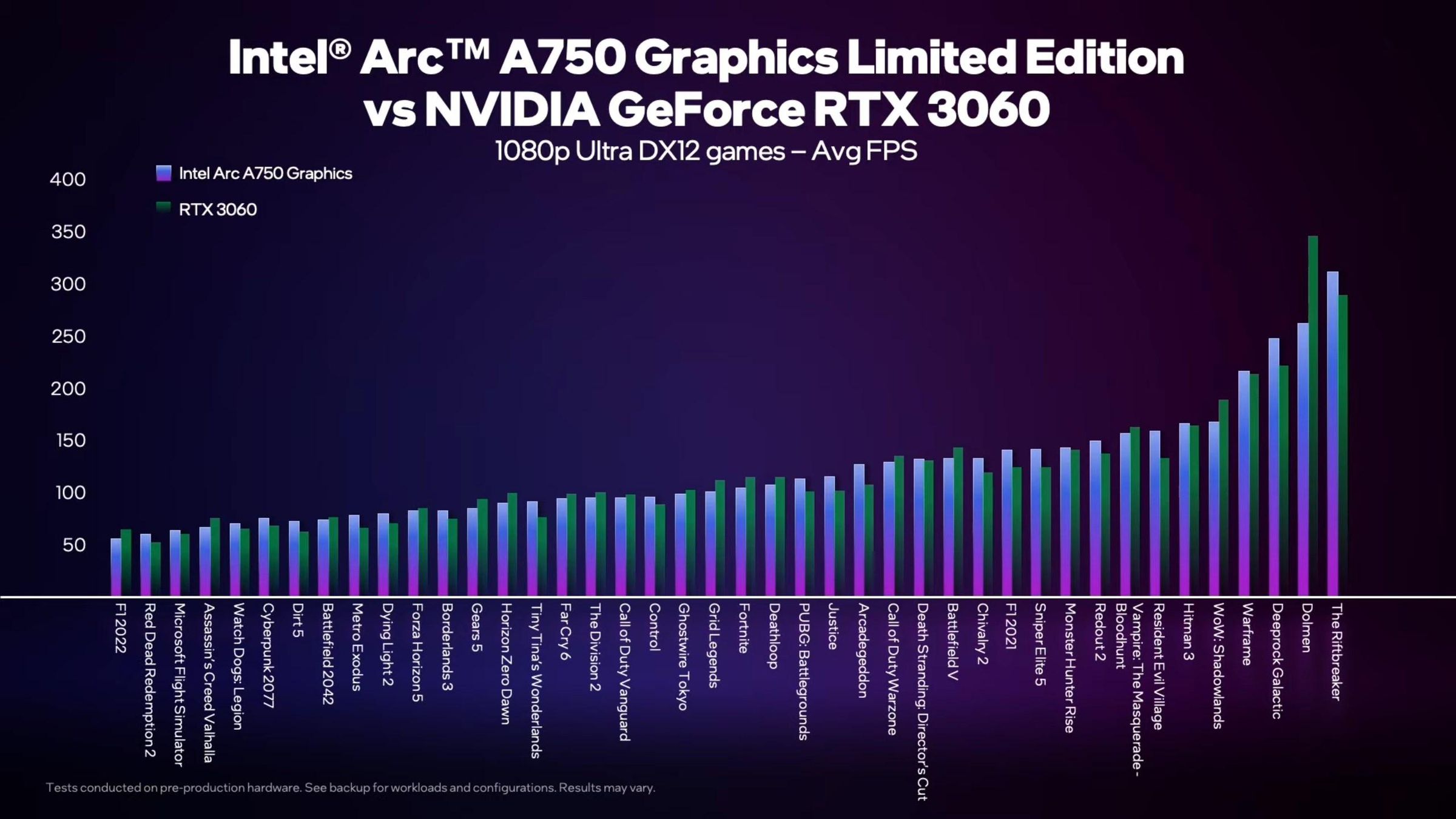 Intel’s Arc A750 vs. Nvidia’s RTX 3060 at 1080p.