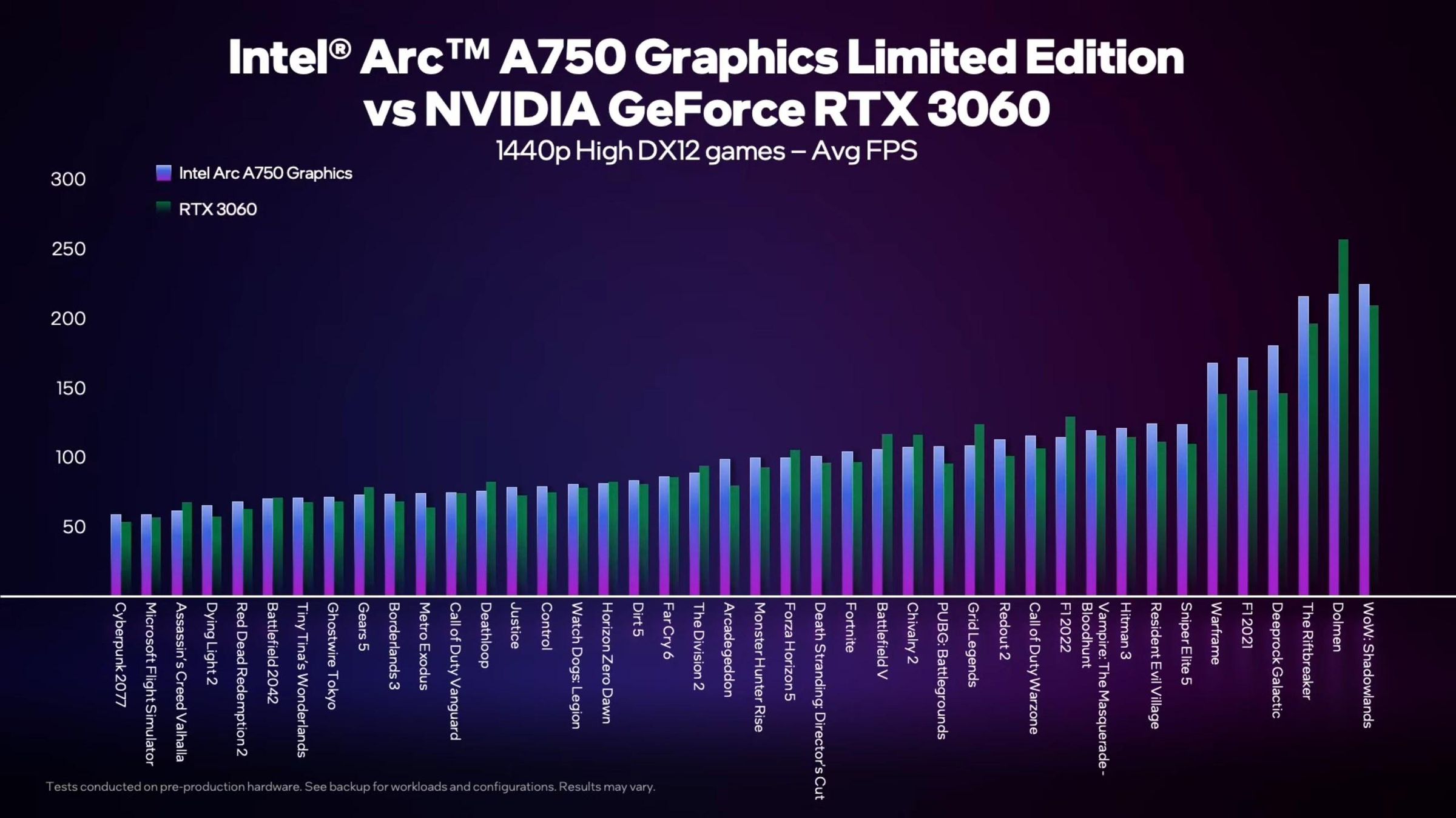 Intel’s Arc A750 vs. Nvidia’s RTX 3060 at 1440p.