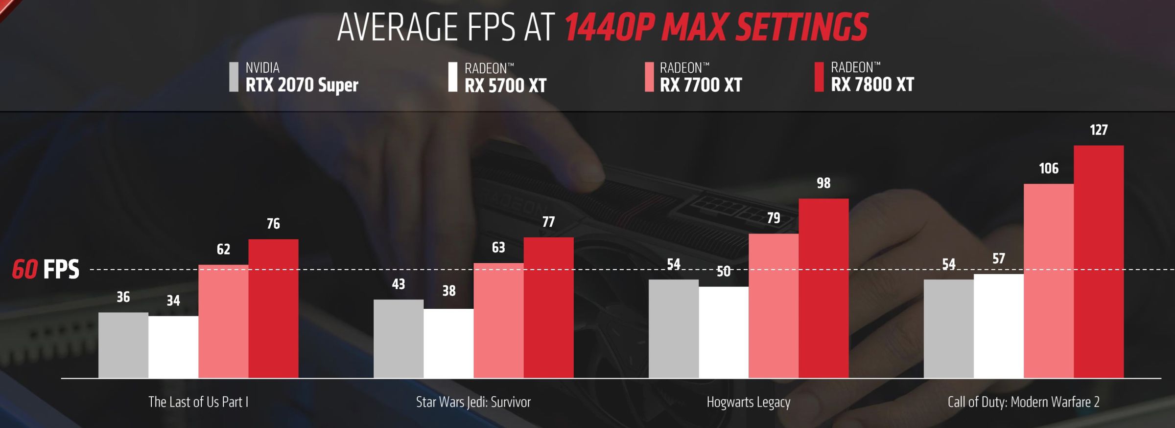 AMD’s results assume you pair the GPU with a Ryzen 9 7900X CPU and 32GB of DDR5 memory.