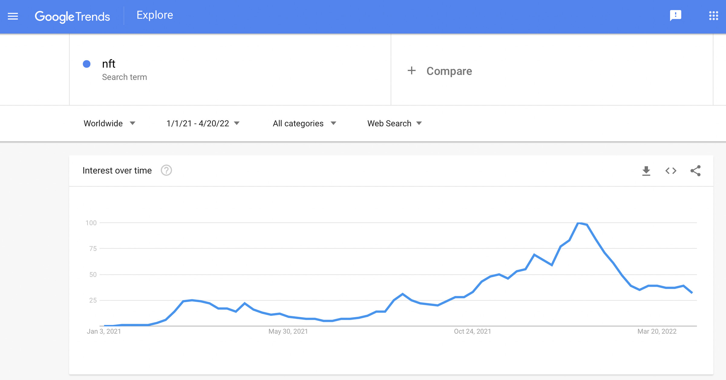 Worldwide search interest in NFTs between the beginning of 2021 and now.