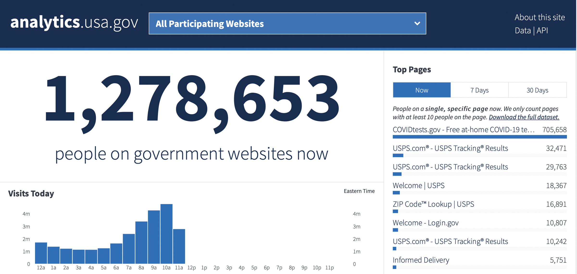 At times, the COVIDtests.gov page had over 705,000 visitors.