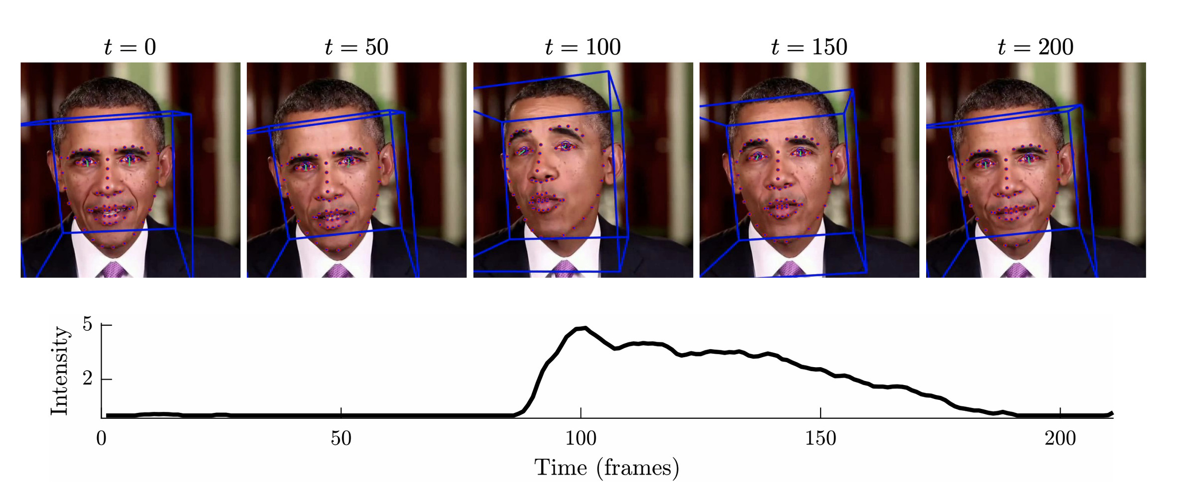 One deepfake detection algorithm works by tracking subtle movements in the target’s face. 