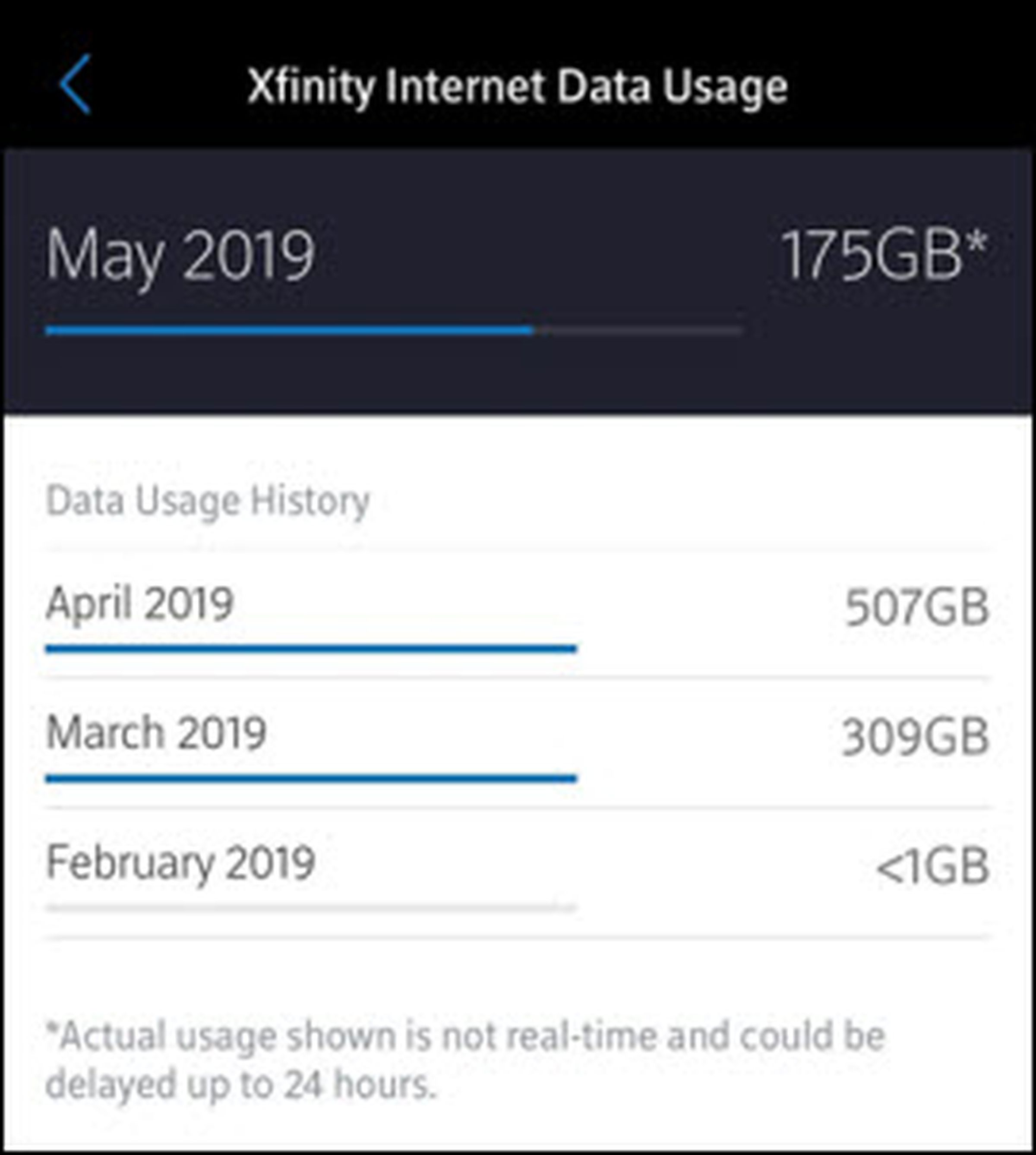 Comcast shows your data usage in its app or on its website.
