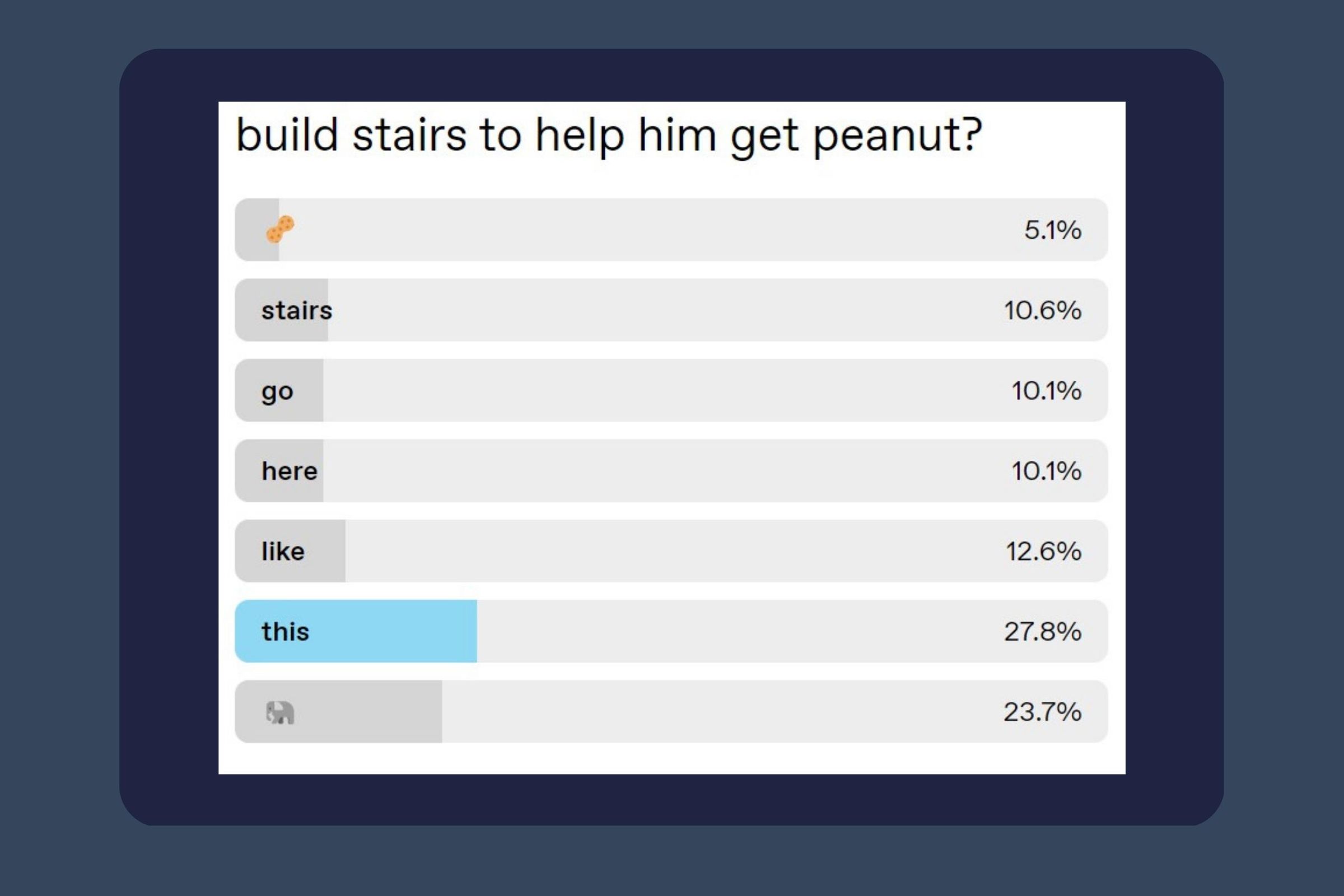 A Tumblr poll designed into a game where voters needs to build some stairs using the bar graph results to lead an elephant to a peanut.