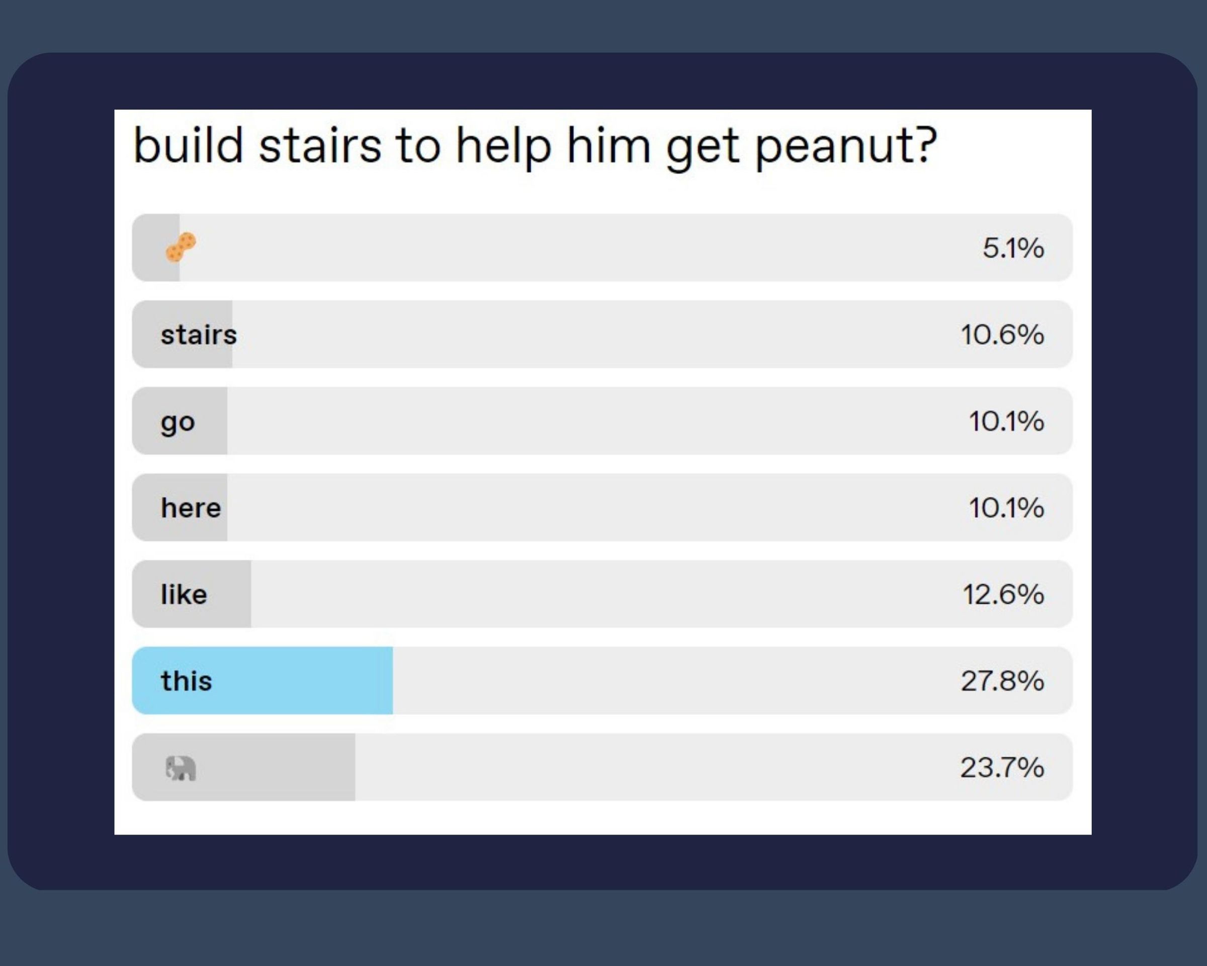A Tumblr poll designed into a game where voters needs to build some stairs using the bar graph results to lead an elephant to a peanut.