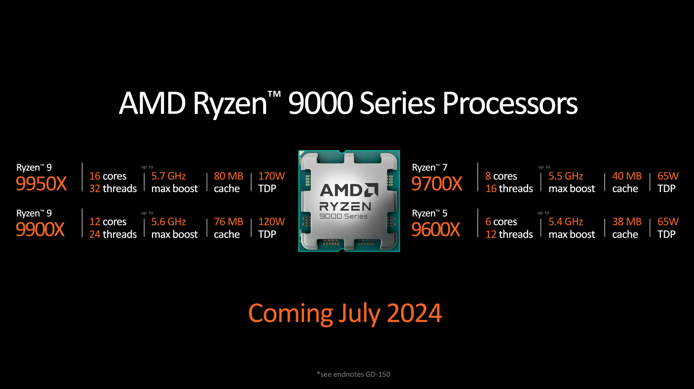 AMD’s new desktop chips also include the Ryzen 9 9900X, Ryzen 7 9700X, and Ryzen 5 9600X.