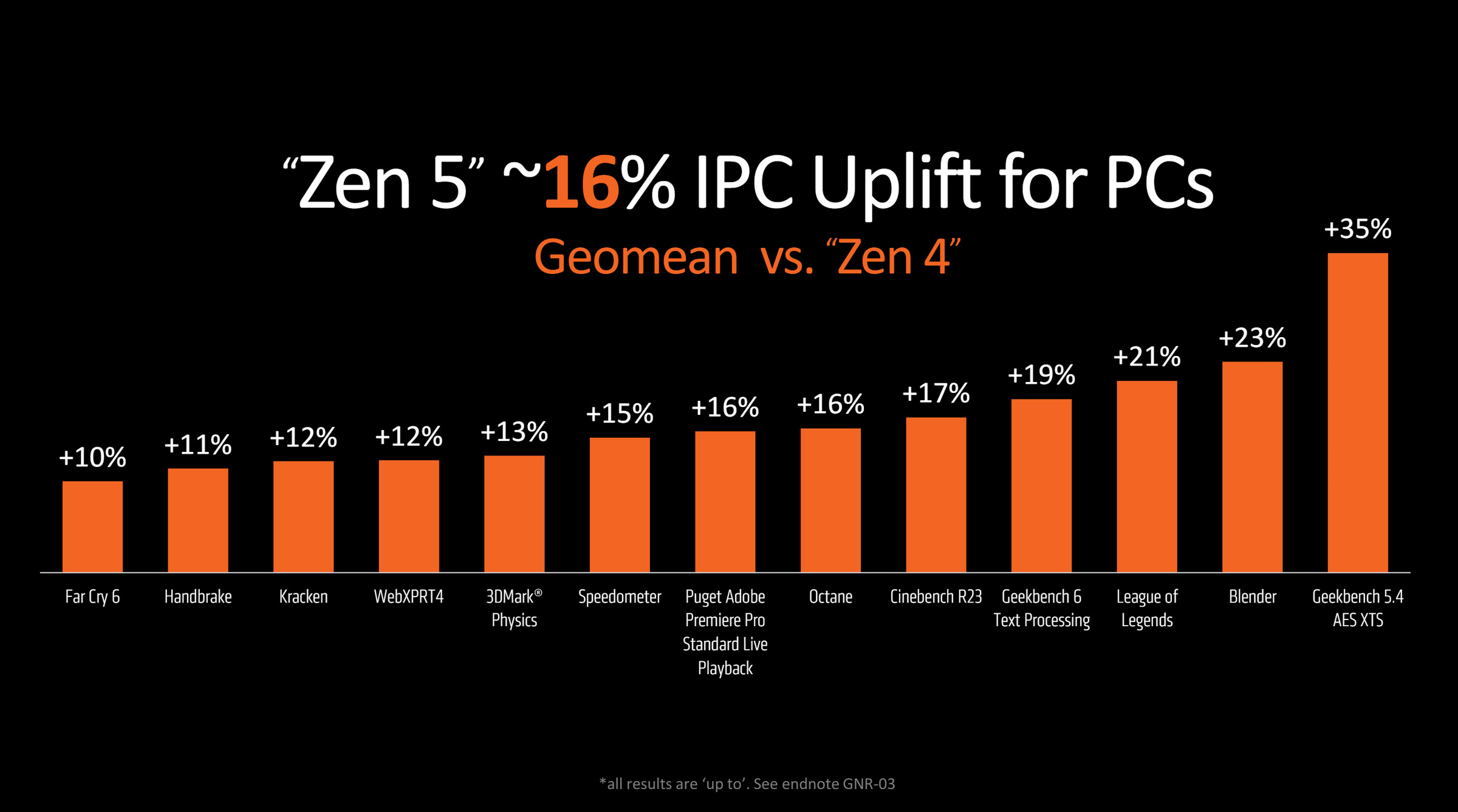 AMD’s IPC promise for the latest Zen 5 CPUs.