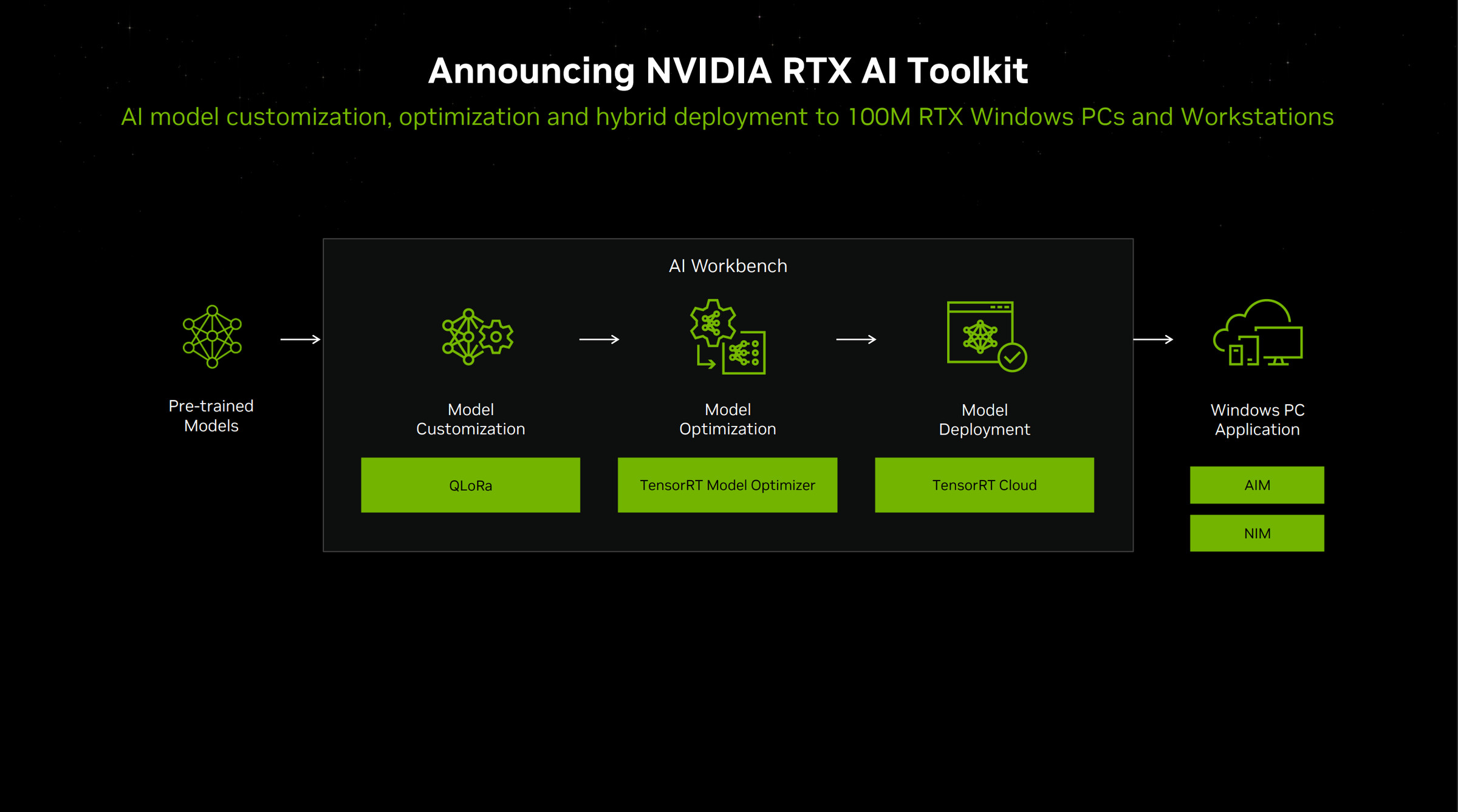 The RTX AI Toolkit arrives in June.