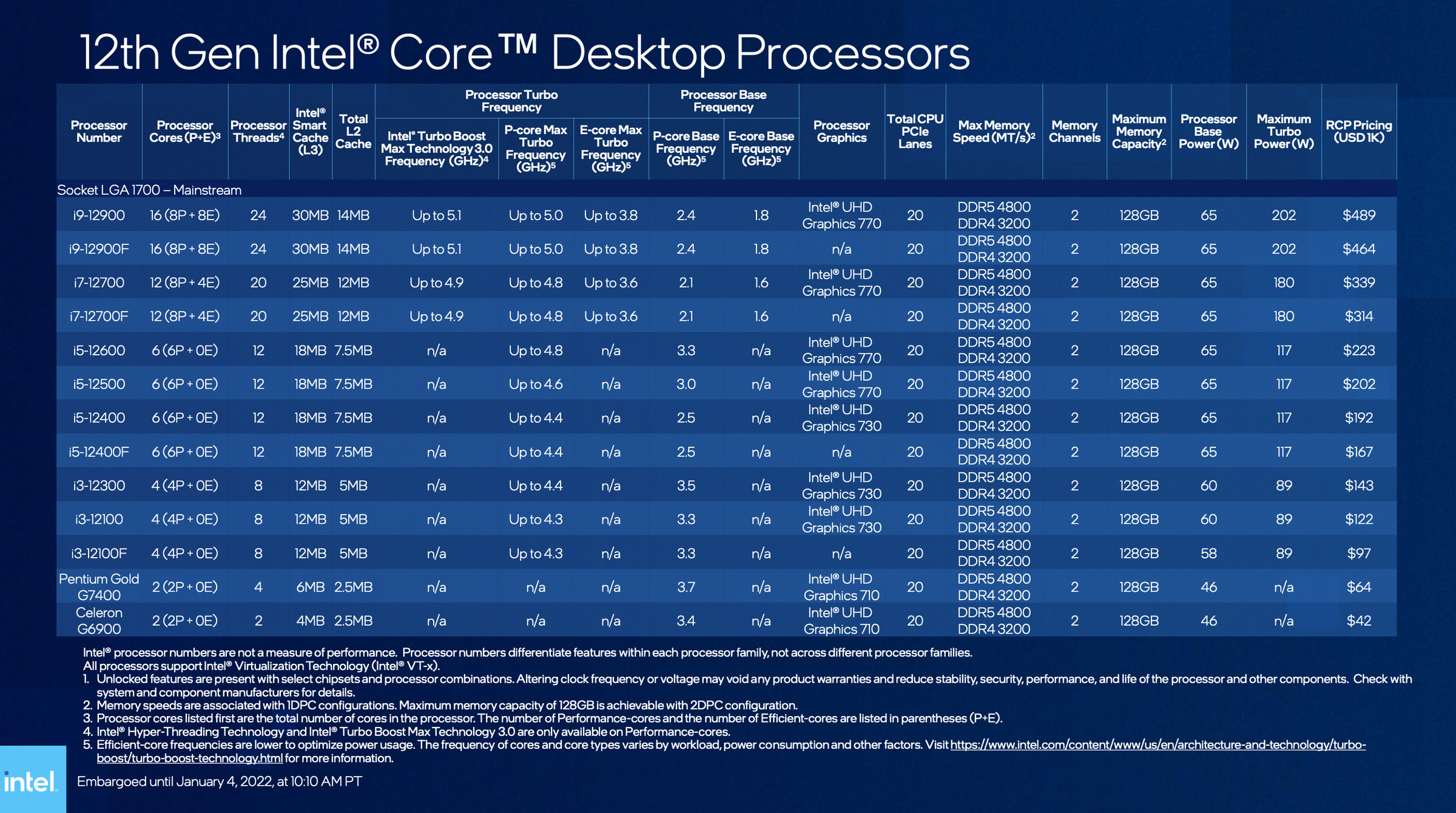 The main lineup of Intel’s newest 12th Gen Alder Lake chips.