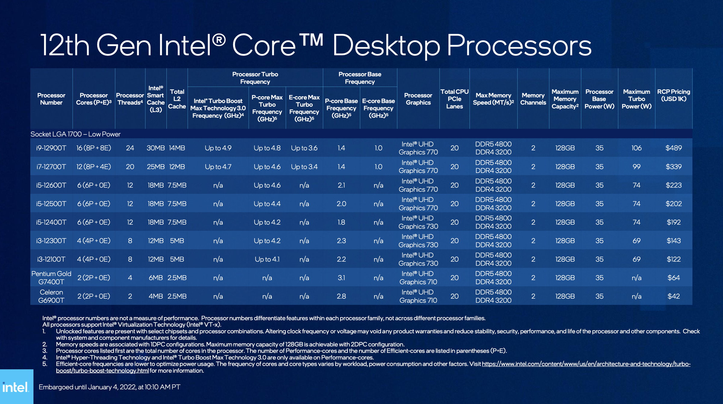 Intel’s 35W T-series Alder Lake desktop chops.