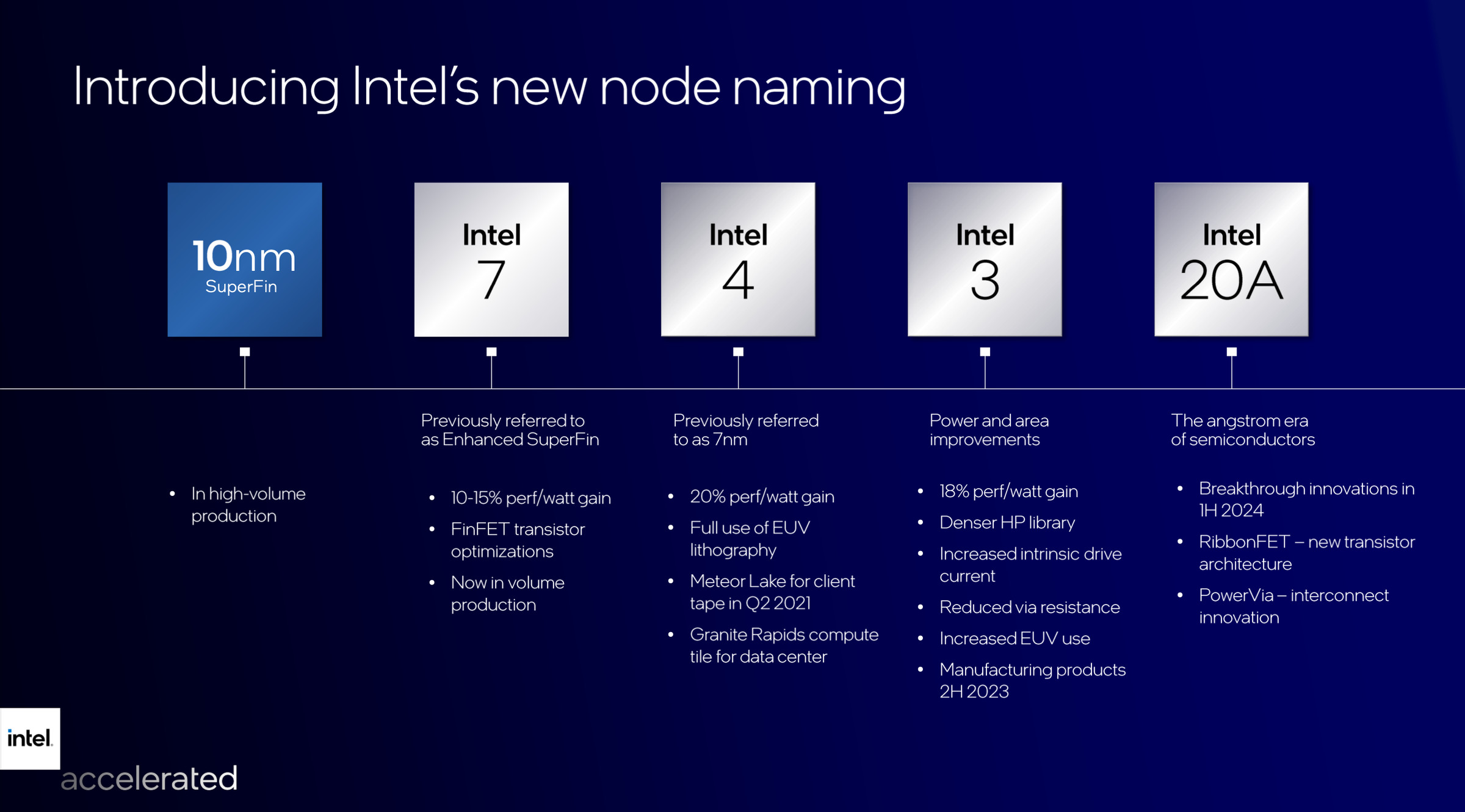 Intel’s updated roadmap and node naming