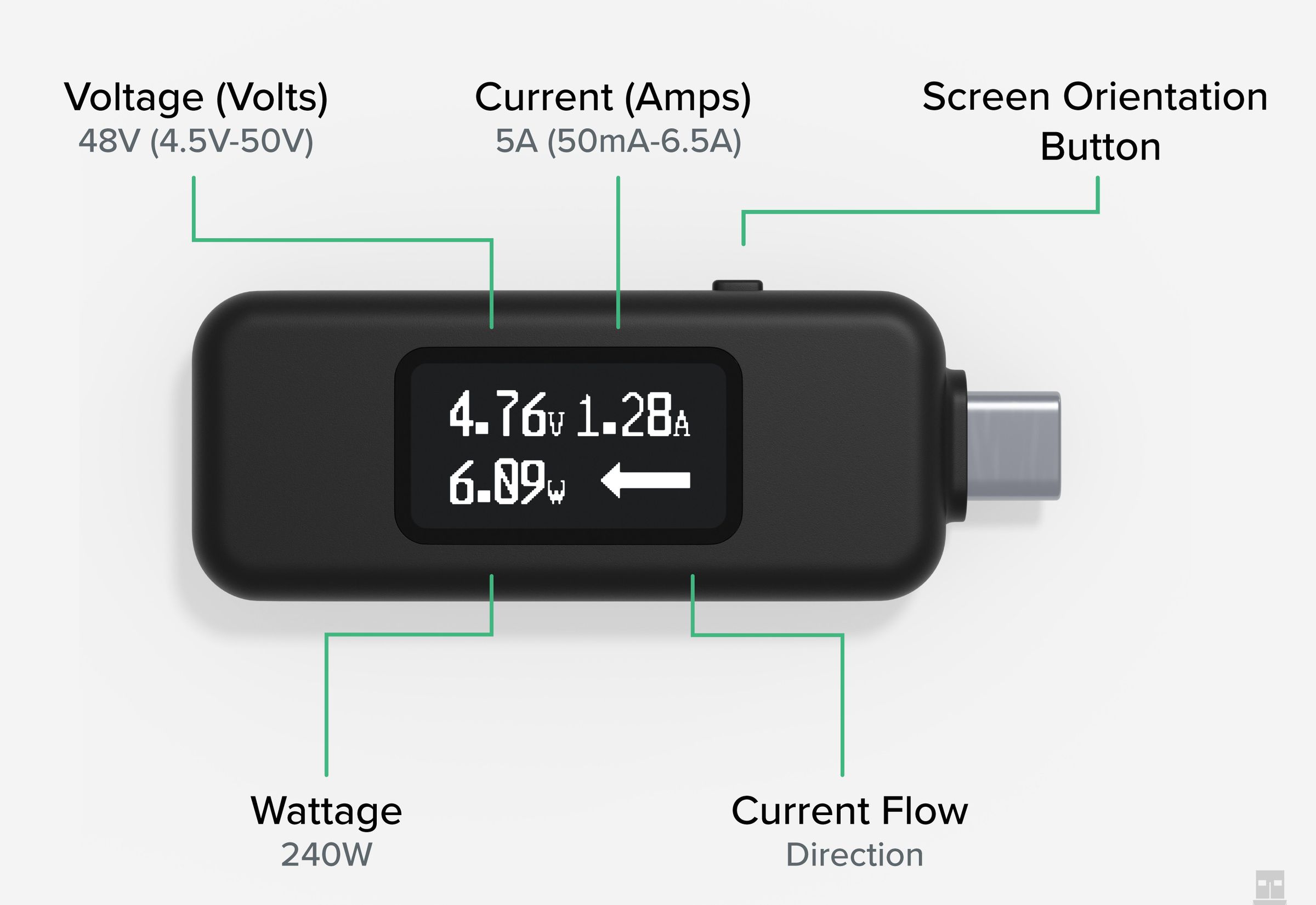 You can see volts, amps, screen orientation, and the direction of the current flow. Example: 4.76 volts, 1.28 amps, 6.09 watts.