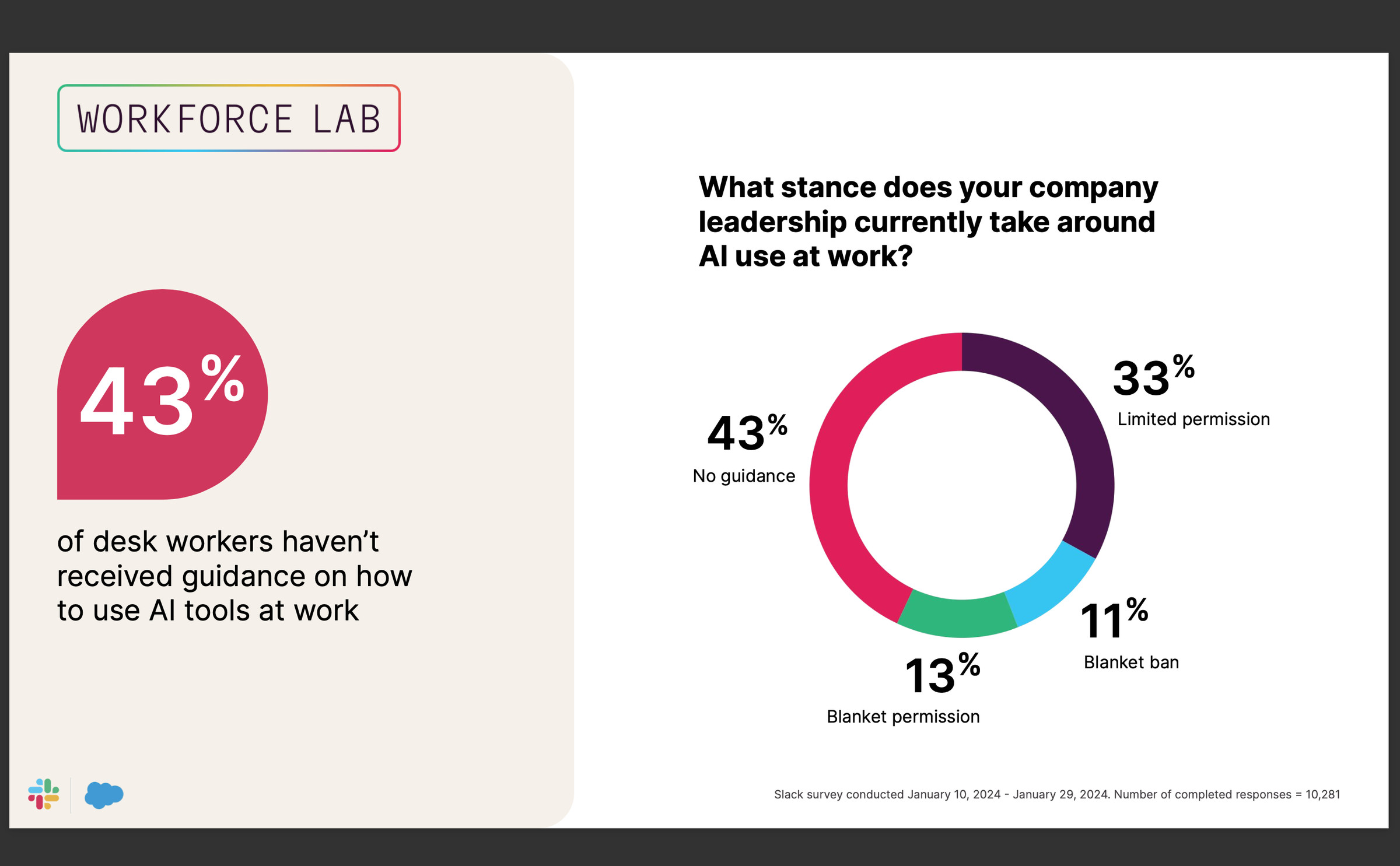 screenshot of Slack survey showing 43 percent of desk workers polled received no guidance on using AI tools