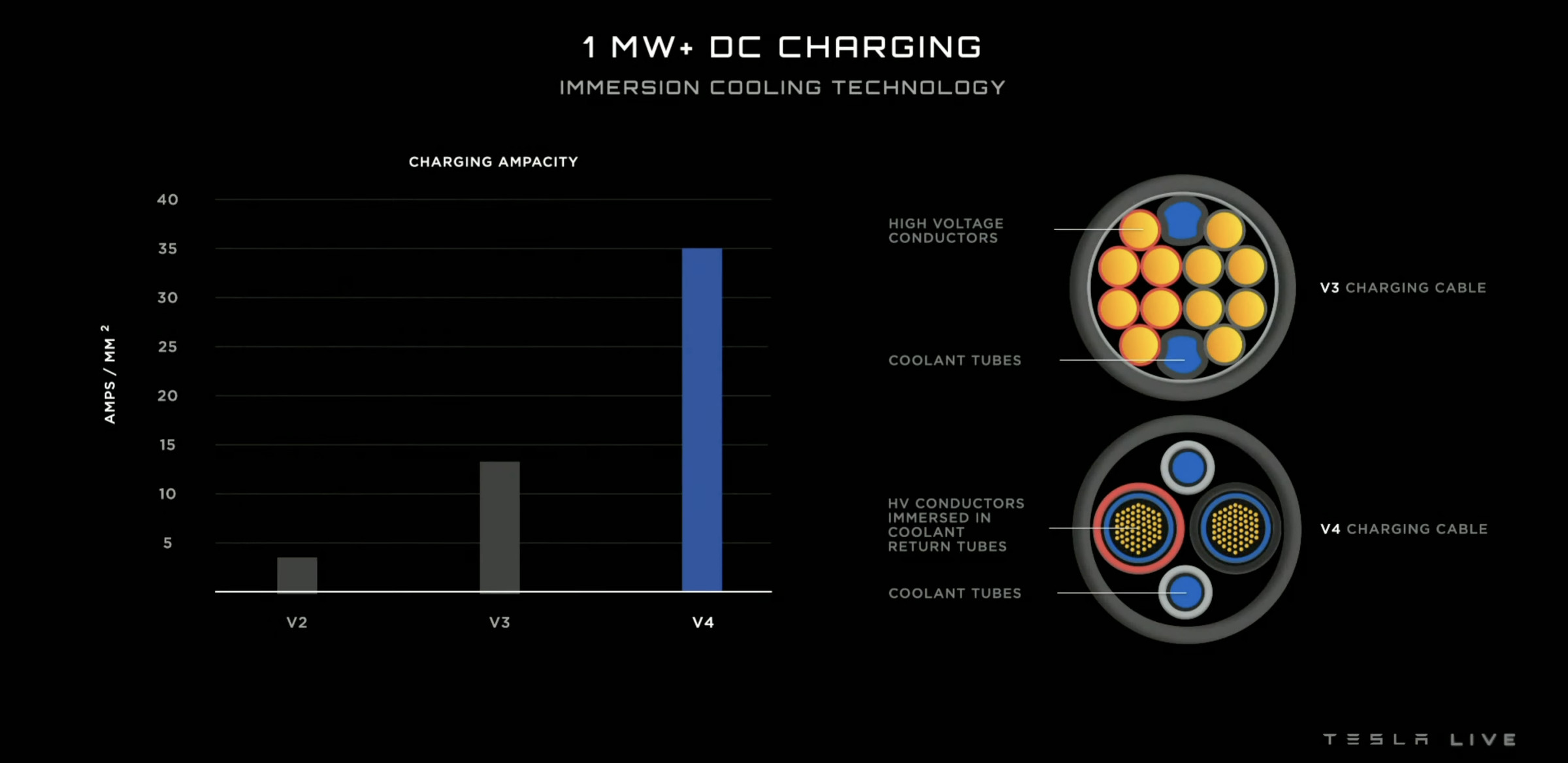 Diapositiva que muestra un gráfico de la ampacidad de carga del cable de carga V4 de Tesla, que alcanza los 35 amperios por milímetro cuadrado, y que muestra cómo los conductores están sumergidos en los tubos de refrigerante.