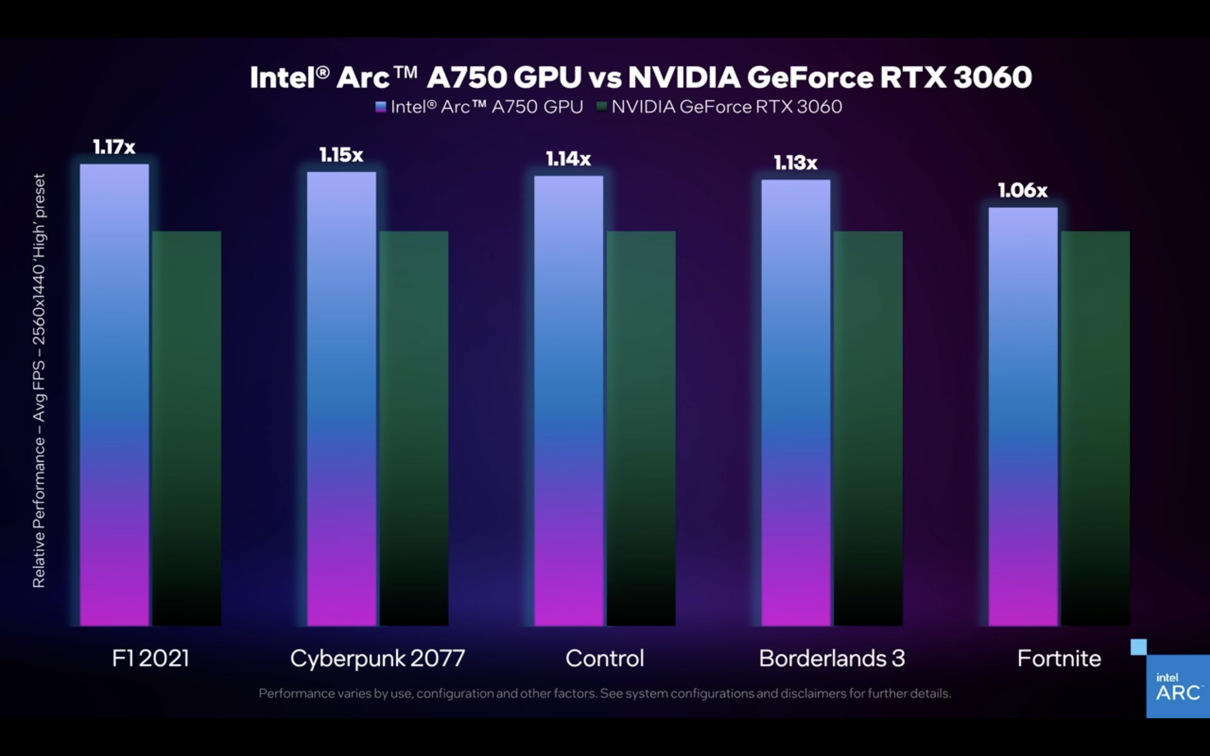 Intel’s Arc A750 performs 1.06 to 1.15 times better than the standard RTX 3060.