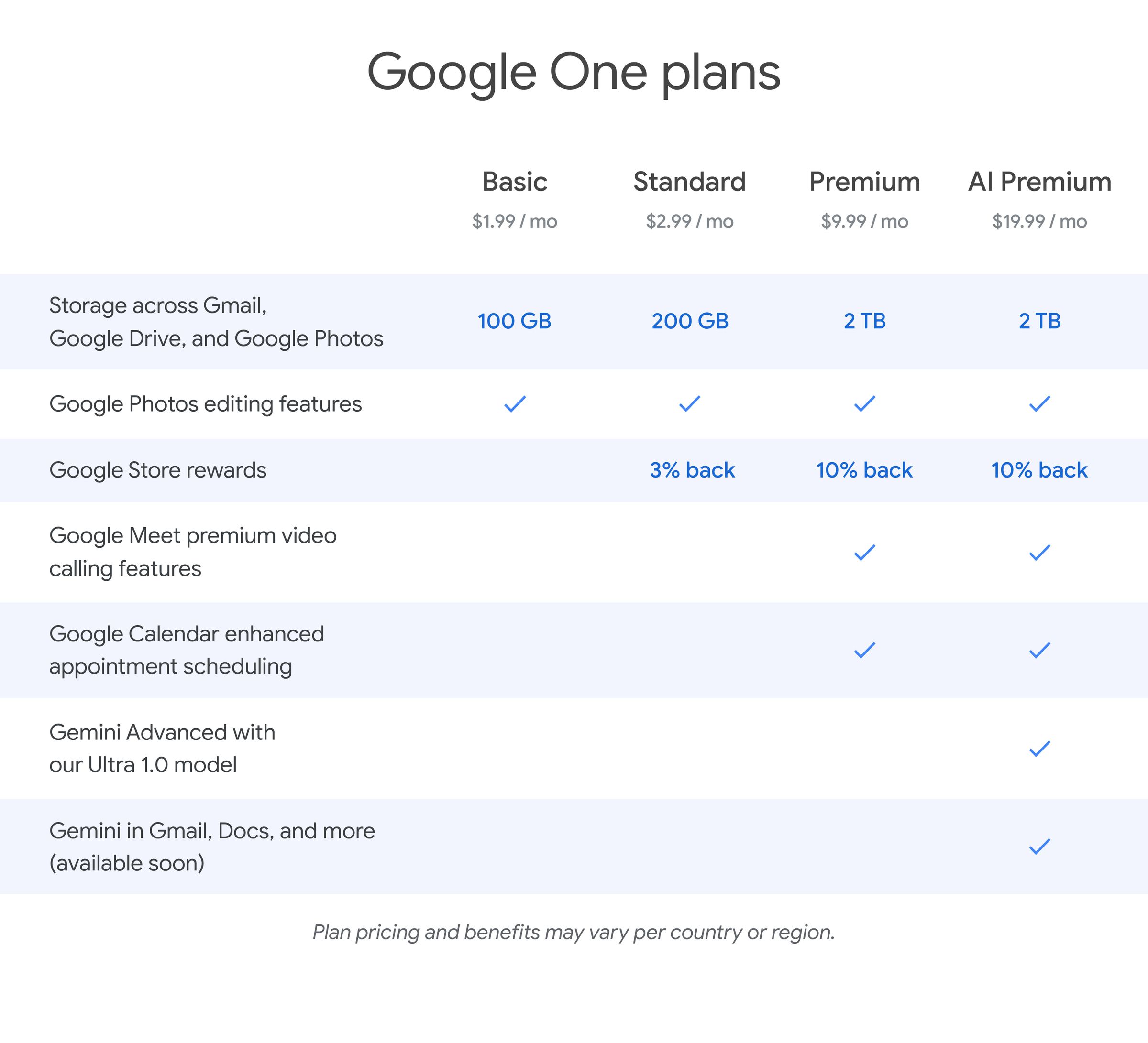 A screenshot showing the various Google One plans.