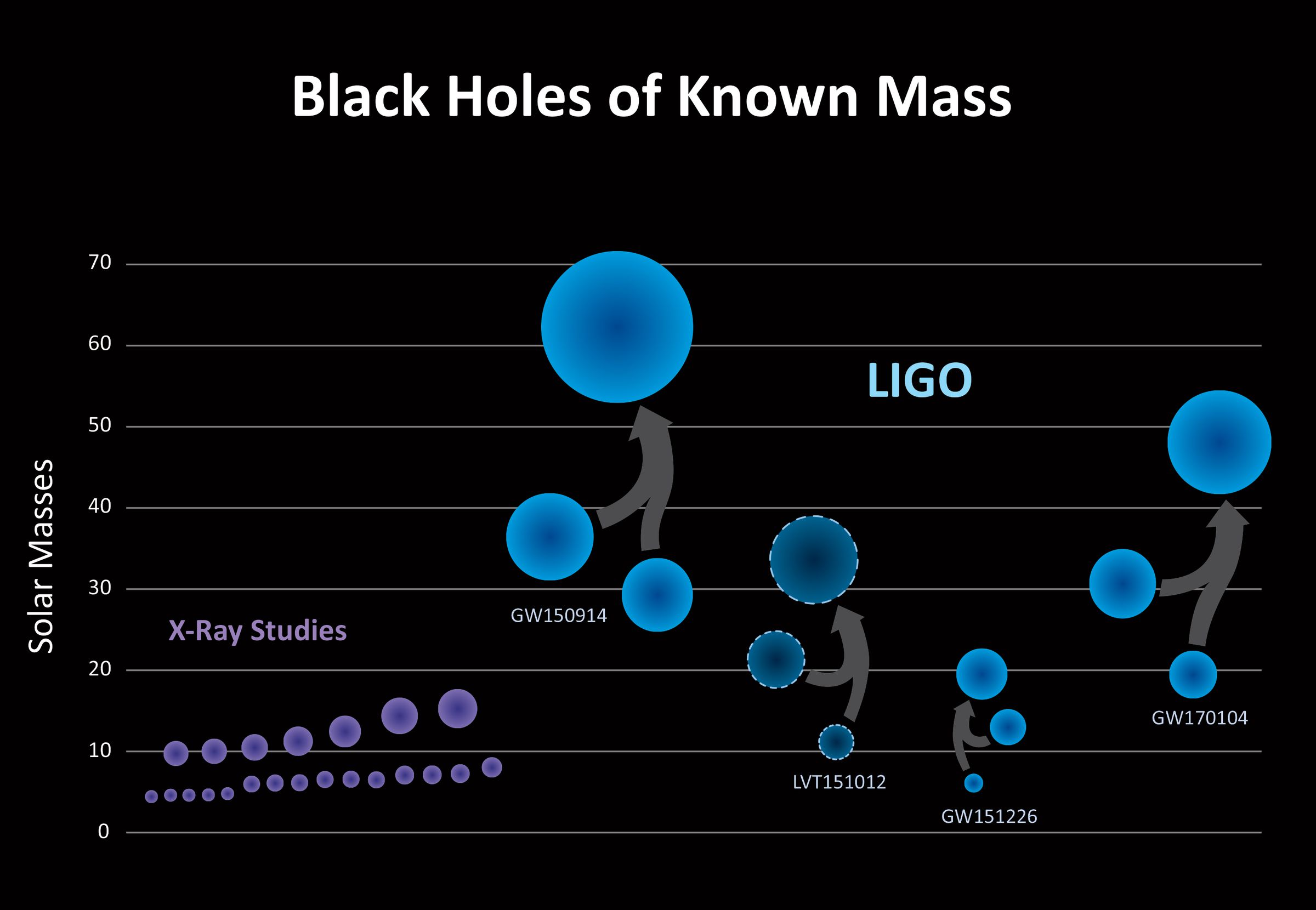 The three confirmed detections by LIGO (GW150914, GW151226, GW170104), and one lower-confidence detection (LVT151012). Many of these black holes are larger than what people expected.