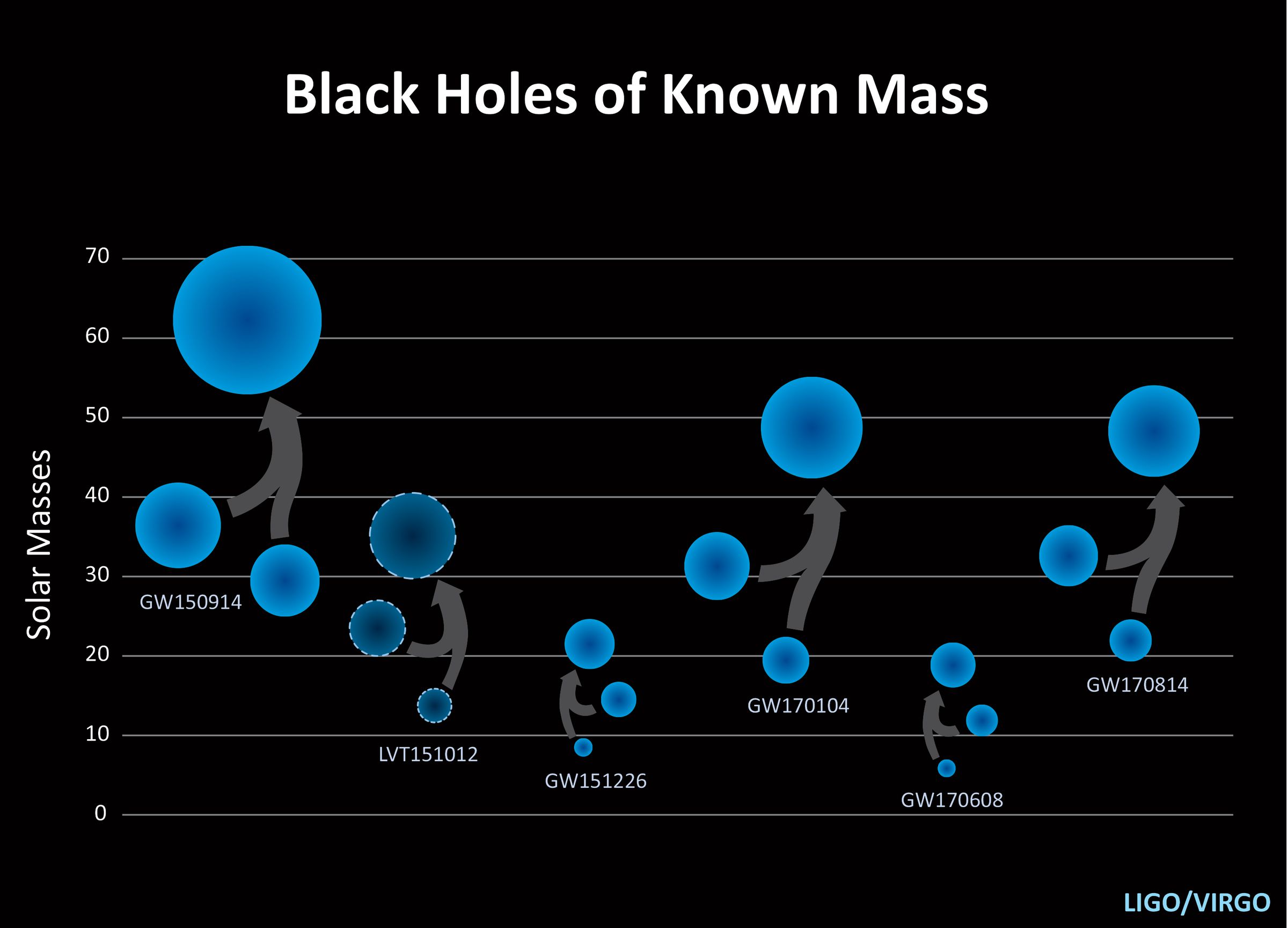 A chart showing the masses of all the black holes LIGO and Virgo have detected so far, including a sixth potential merger.