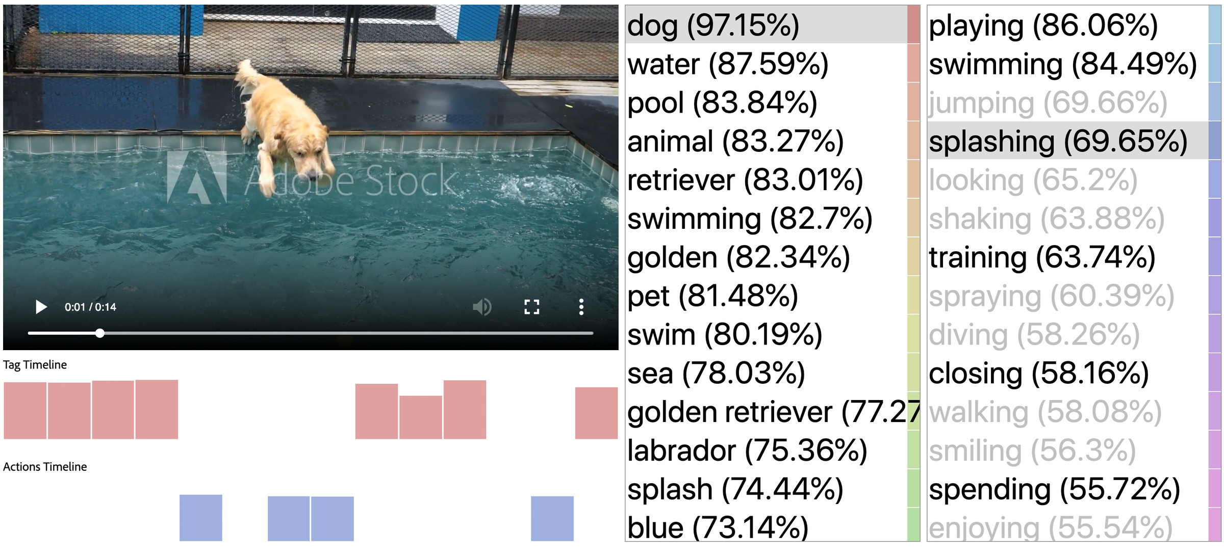 Watching a video of a dog jumping in a pool, the AI generates descriptive tags like the object and action, and the associated confidence level. The timeline below the video shows when the action is occurring, and when the subject appears in the video so editors can find specific scenes faster.