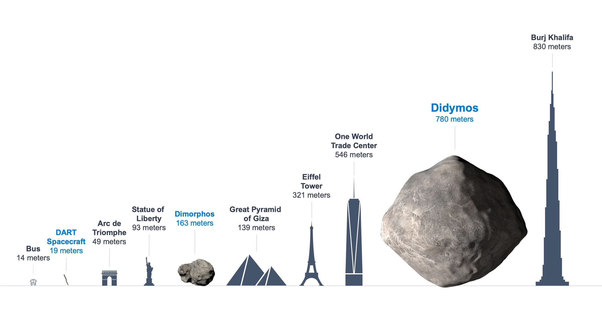 An infographic showing the relative sizes of illustrated objects. On the left is a bus with a label that says 14 meters, next to it is the DART spacecraft, at 19 meters. To the right of DART is the Arc de Triomphe (49 meters), the Statue of Liberty (93 m) and Dimorphos (163 meters). To the right of that is the pyramids (139 meters), the Eiffel tower (321 meters) One World Trade Center (546 meters) Didymos (780 meters) and the Burj Khalifa (830 meters).