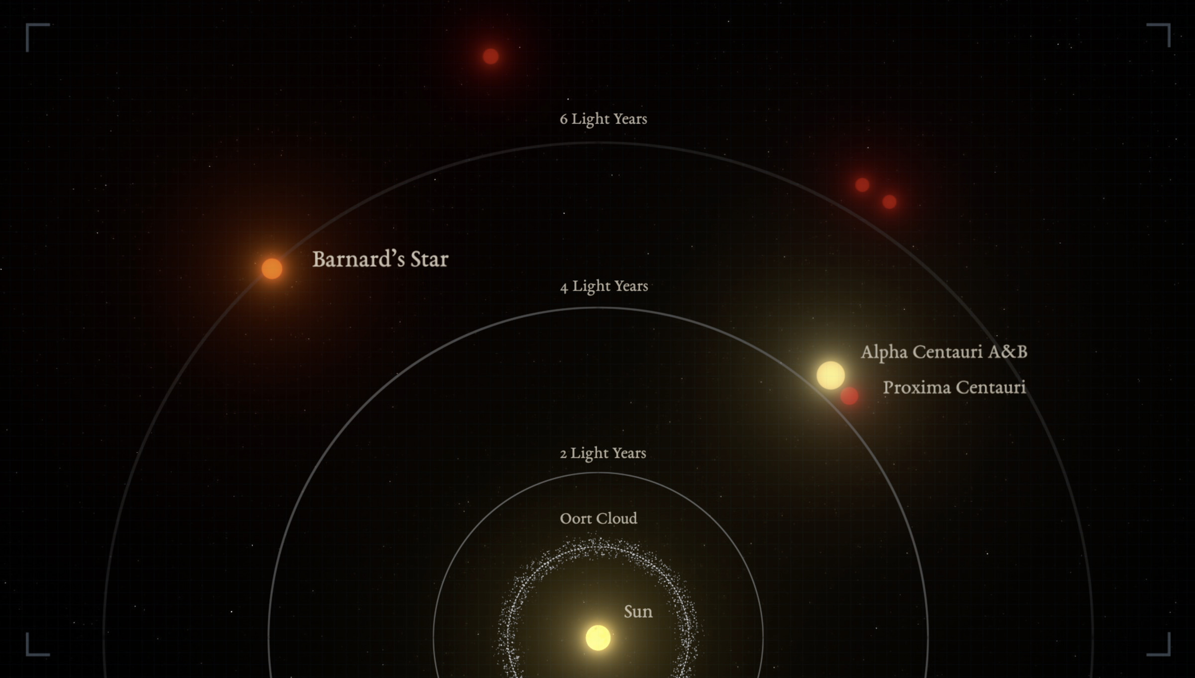 A graphic showing the relative distances of the closest stars to our Solar System.