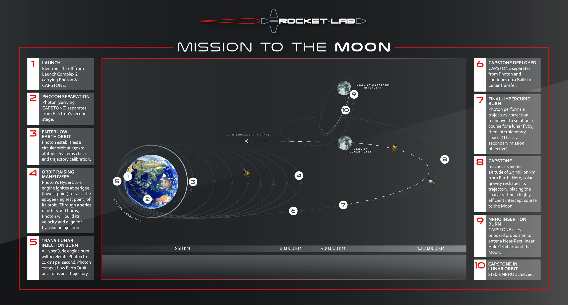 The plan for Rocket Lab’s CAPSTONE mission.
