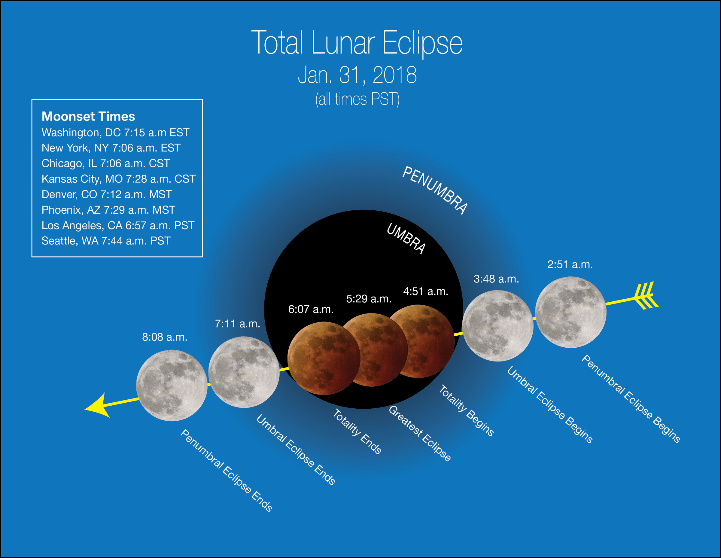 The timeline for the Super Blue Blood Moon.