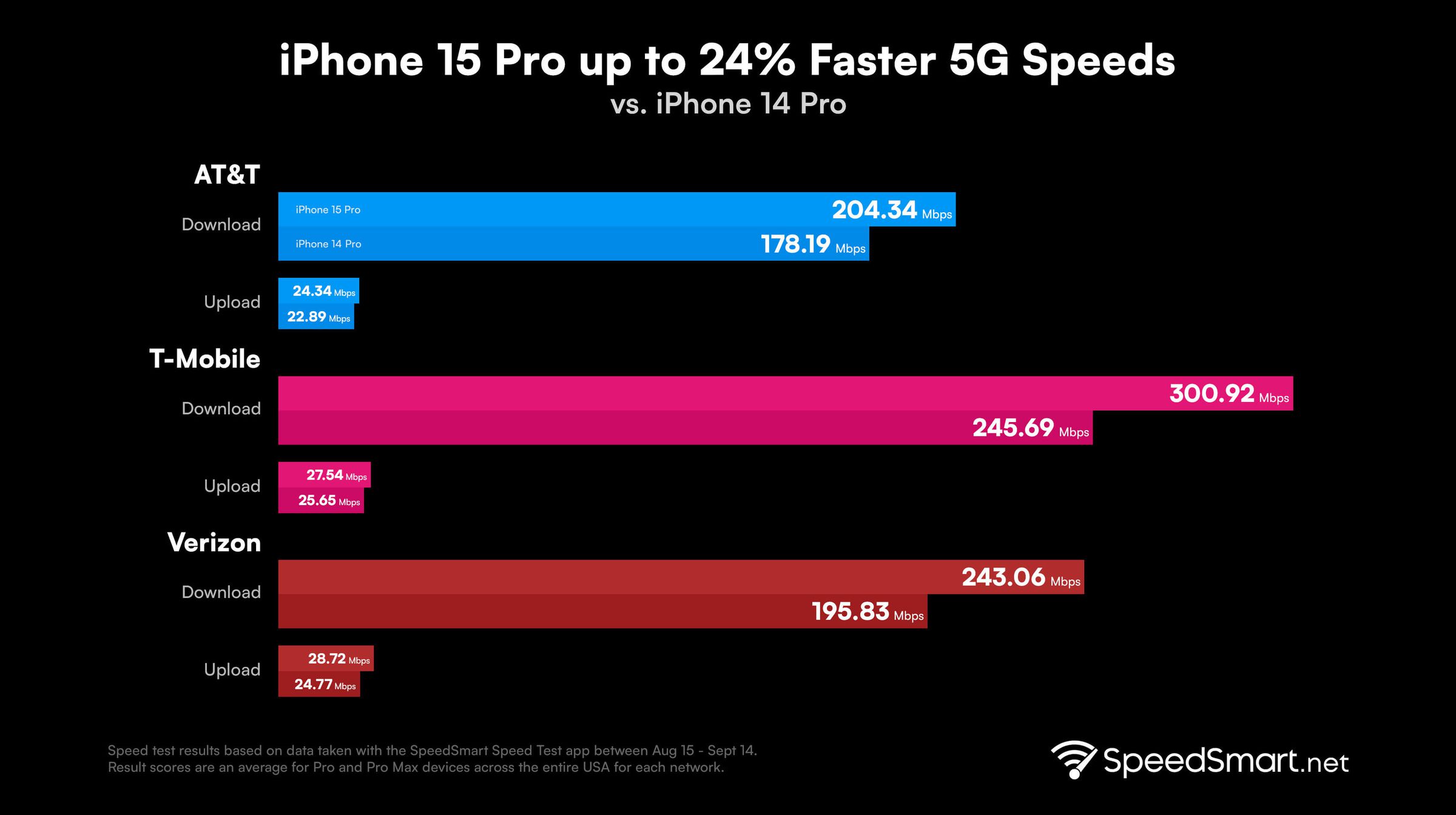 T-Mobile showed the fastest 5G speeds with an iPhone 15 Pro.