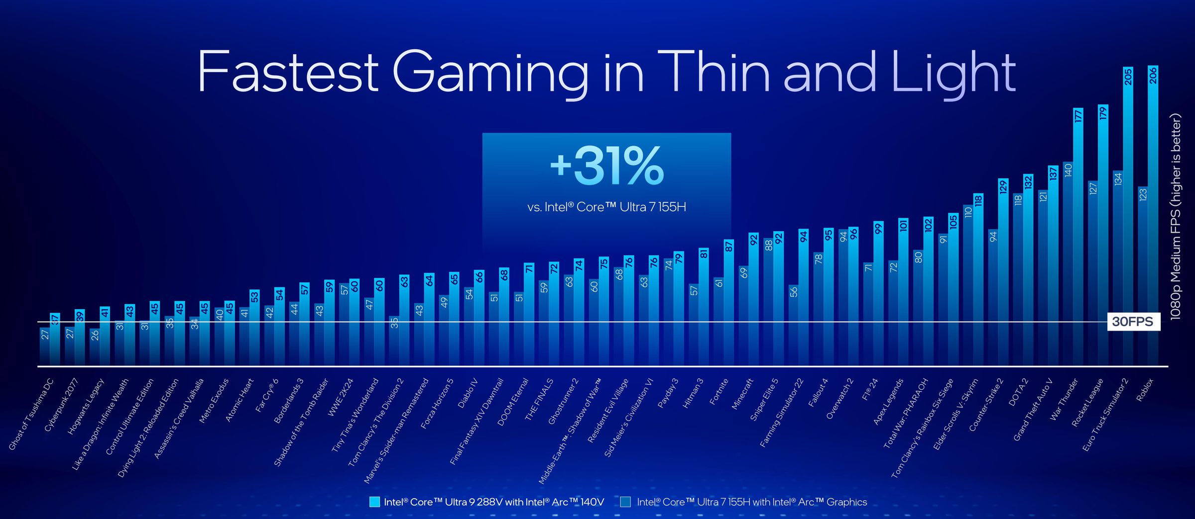 Tap here for larger image. That’s a very respectable lift from one Intel integrated GPU to the next.