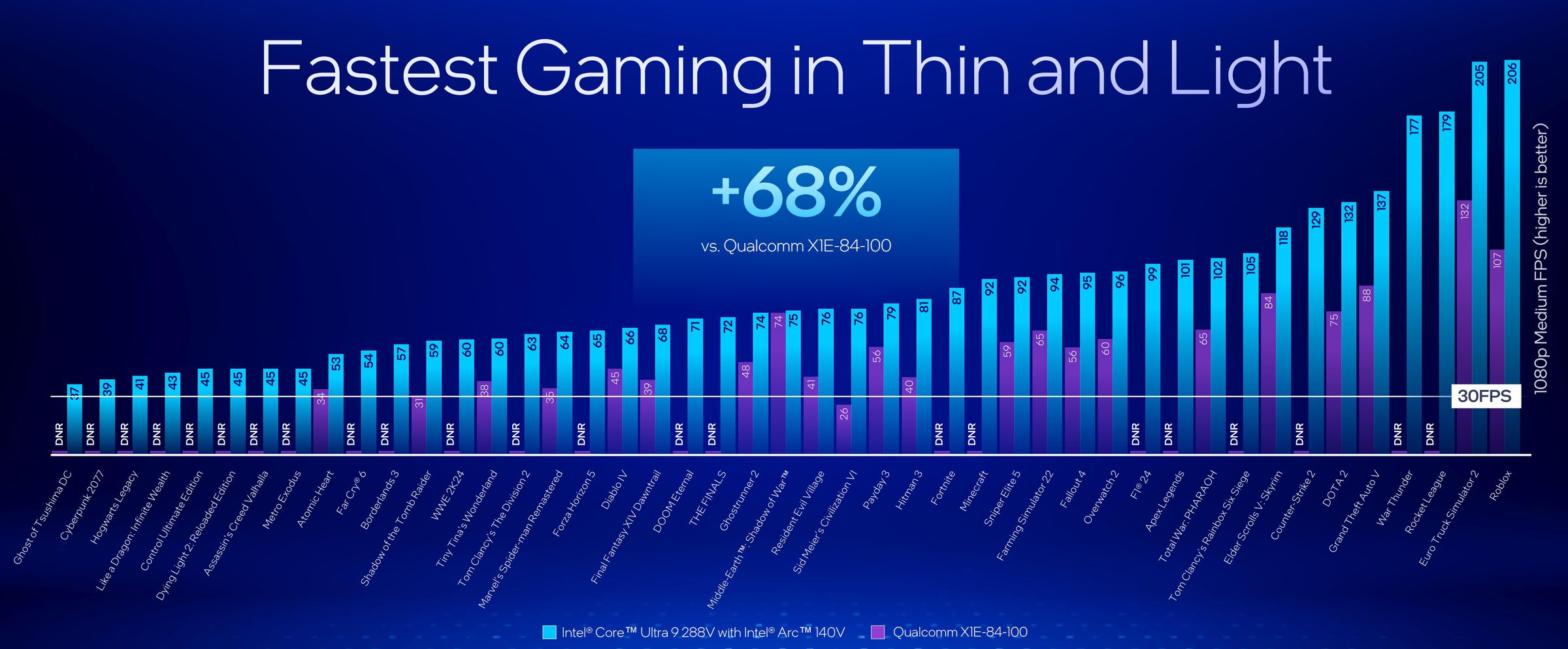 Tap here for larger image. We’ve previously said that Qualcomm isn’t ready for Windows gaming, and... yep.