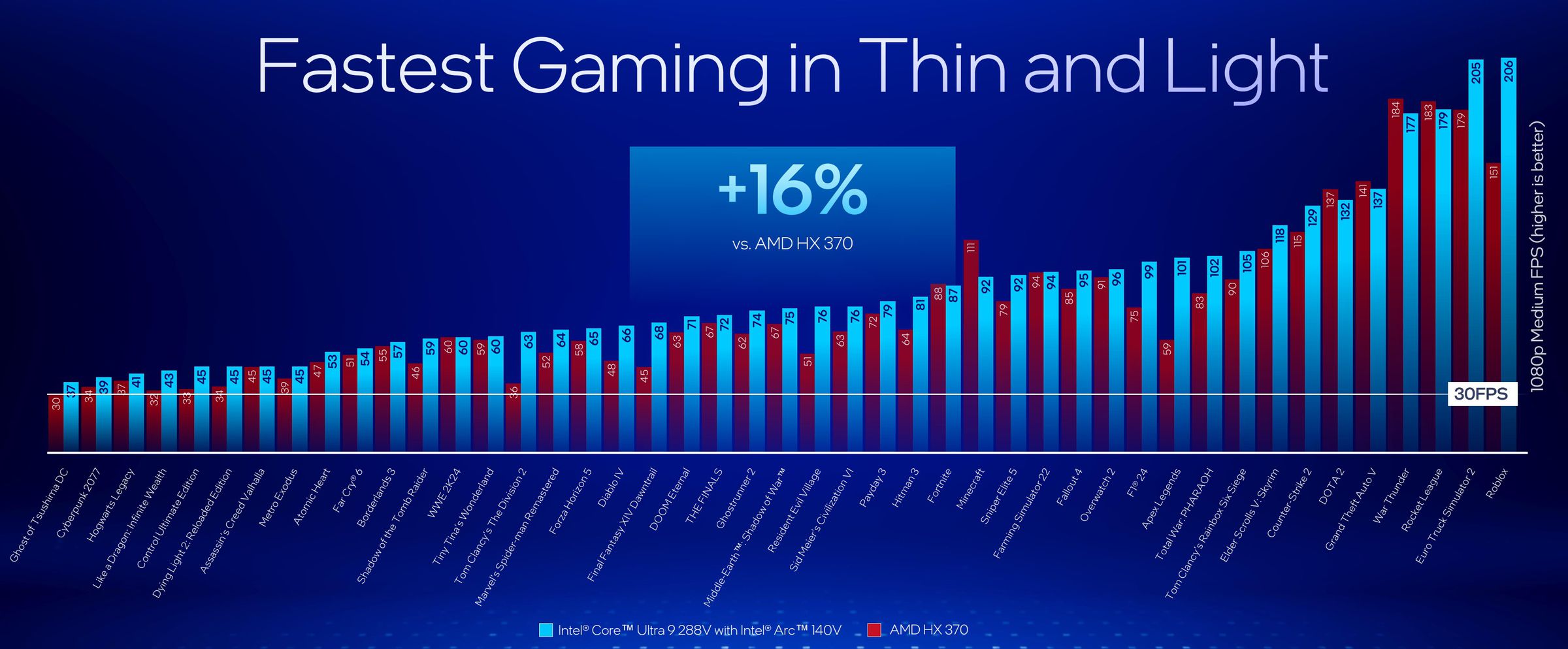 Tap here for larger image. AMD apparently pulls ahead in games like Minecraft, Dota 2, and Grand Theft Auto V, but there are a handful of games that could go from choppy to playable here.