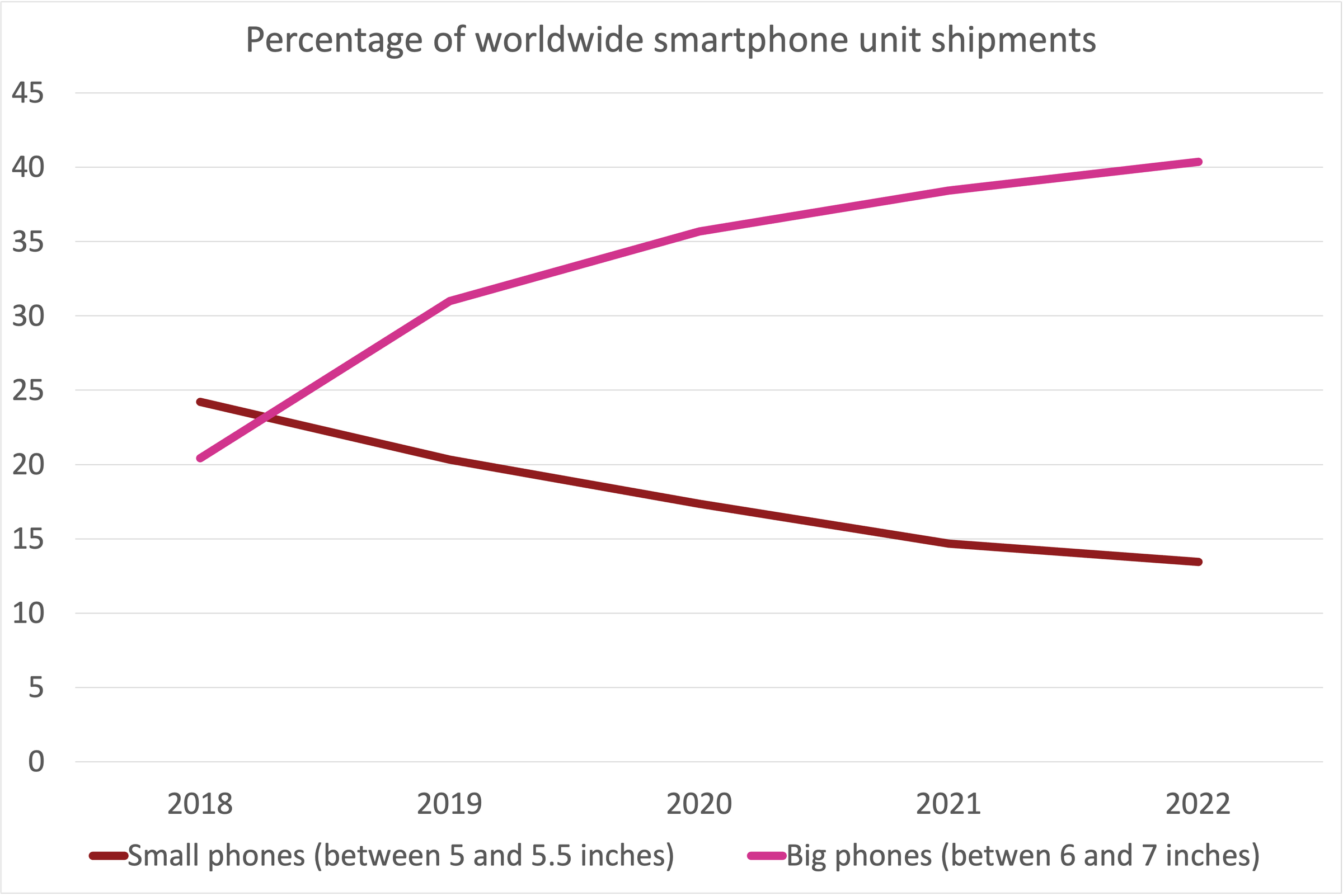 Chart showing that the percentage of phones with screens between 6 and 7 inches have increased, as the percentage of phones with small screens between 5 and 5.5 inches have decreased.