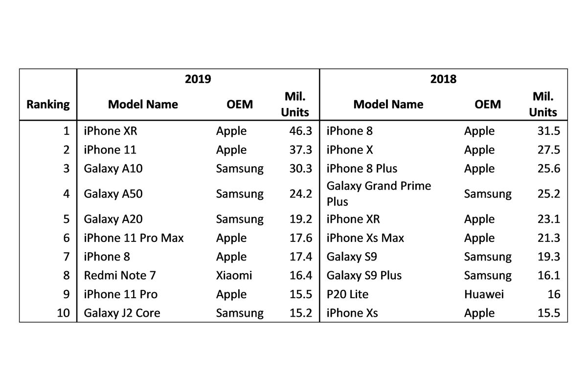 Apple And Samsung Dominate Top Selling Phone Lists For 2019 The Verge 7076