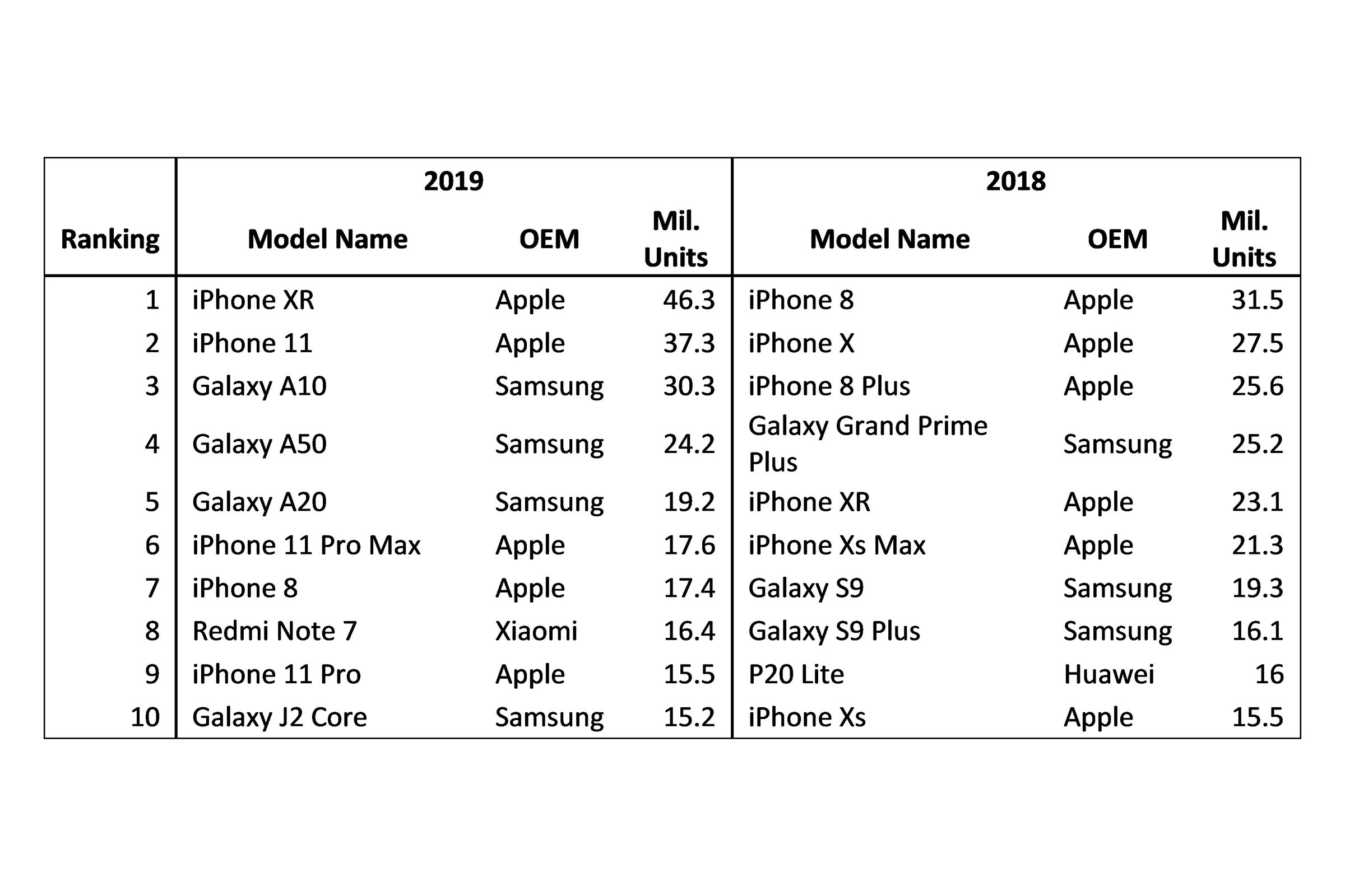 Omdia reports that the worldwide top 10 was filled with Apple and Samsung devices. 