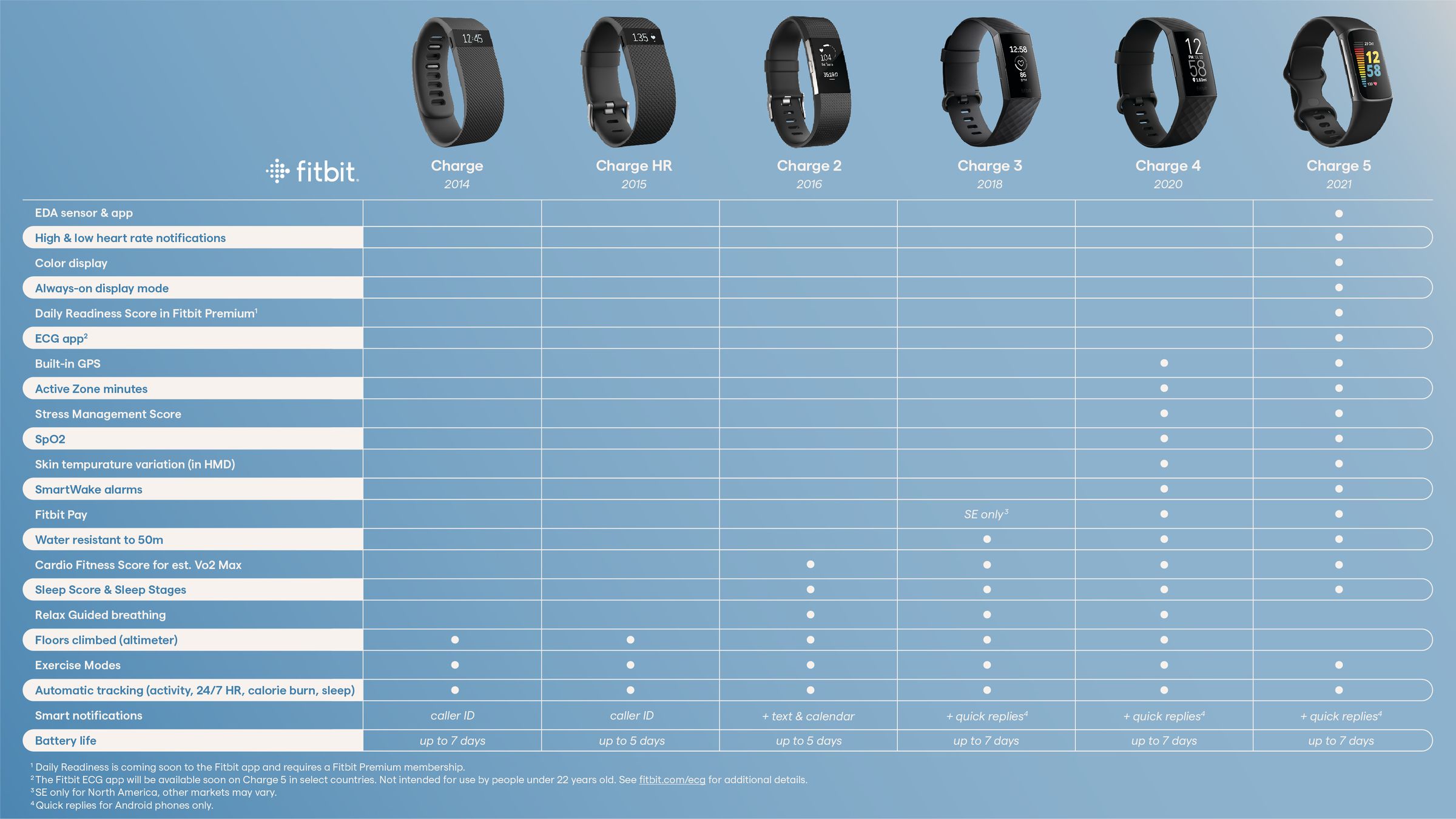 A chart from Fitbit comparing different features across the Charge line.