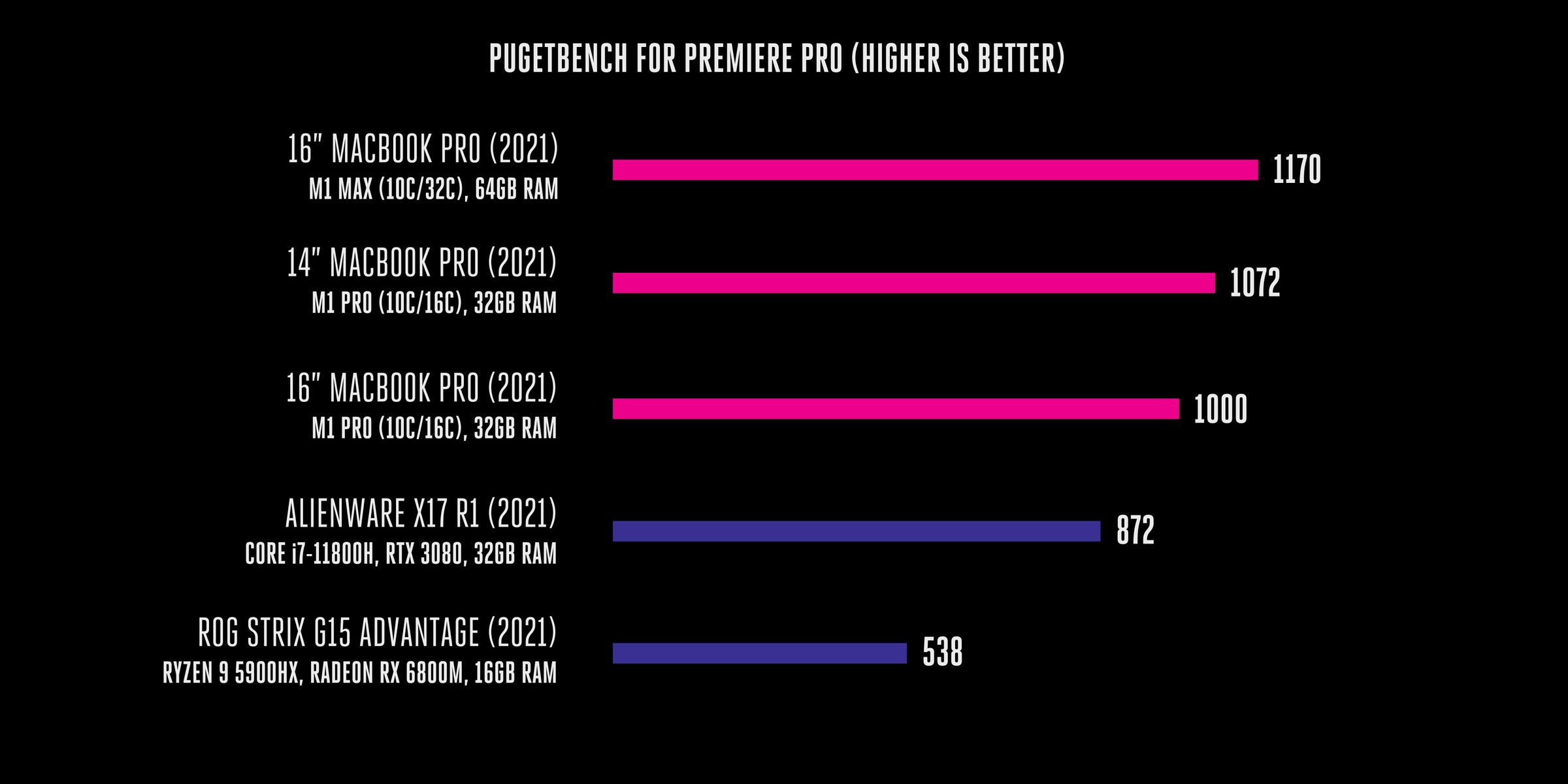 A bar graph showing 1,170 result in the PugetBench for Adobe Premiere Pro with the 16-inch MacBook Pro M1 Max, 1,072 for the 14-inch MacBook Pro M1 Pro, 1,000 for the 16-inch MacBook Pro M1 Pro, 872 for the Alienware X17 R1, and 538 for the ROG Strix G15 Advantage.