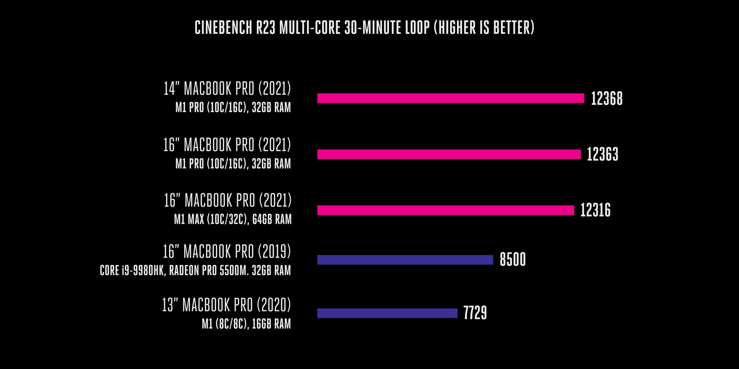 A bar graph showing a 12,368 score in Cinebench R23 multi-core 30-minute loop test for the 14-inch MacBook Pro M1 Pro, 12,363 for the 16-inch MacBook Pro M1 Pro, 12,316 for the 16-inch MacBook Pro M1 Max, 8,500 for the 16-inch MacBook Pro 2019, and 7,729 for the 13-inch MacBook Pro M1.