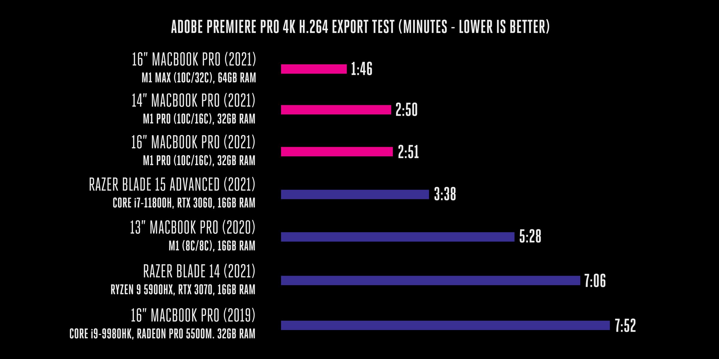 A bar graph showing a 1 minute 46 second time to export a 5 minute 33 second 4K video from Premiere Pro on the 16-inch MacBook Pro M1 Max, 2 minutes 50 seconds for the 14-inch MacBook Pro M1 Pro, 2 minutes 51 seconds for the 16-inch MacBook Pro M1 Pro, 3 minutes 38 seconds for the Razer Blade 15 Advanced 2021, 5 minutes 28 seconds for the 13-inch MacBook Pro M1, 7 minutes 6 seconds for the Razer Blade 14 2021, and 7 minutes 52 seconds for the 16-inch MacBook Pro 2019.