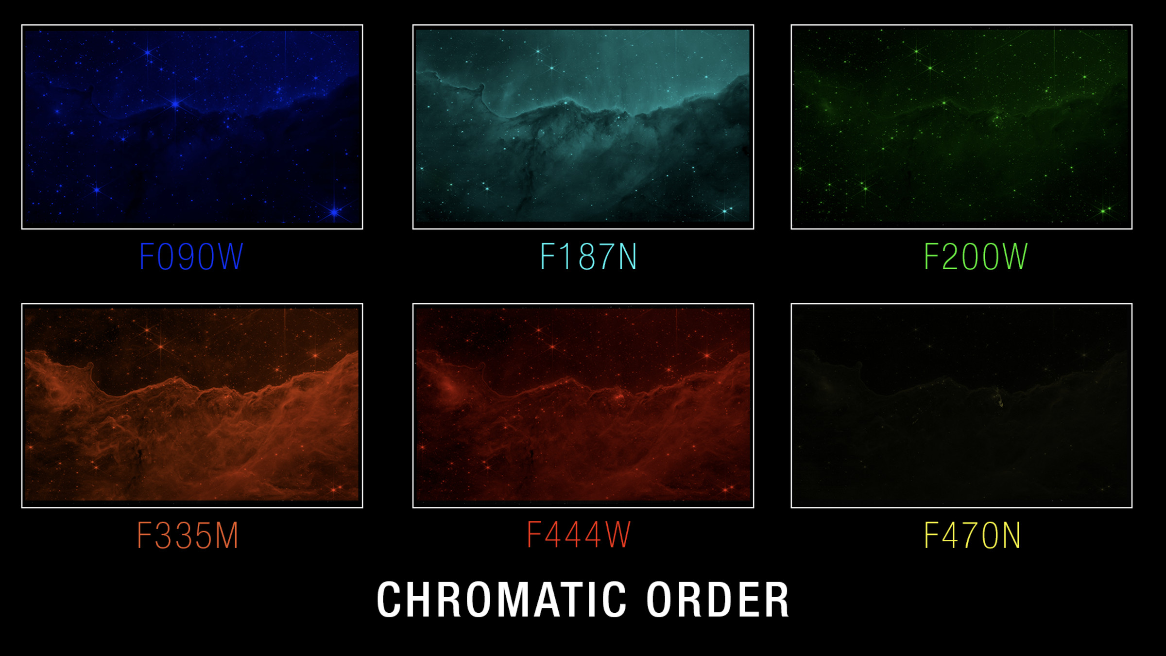 une image de la nébuleuse Carina à six longueurs d'onde différentes, étiquetées 