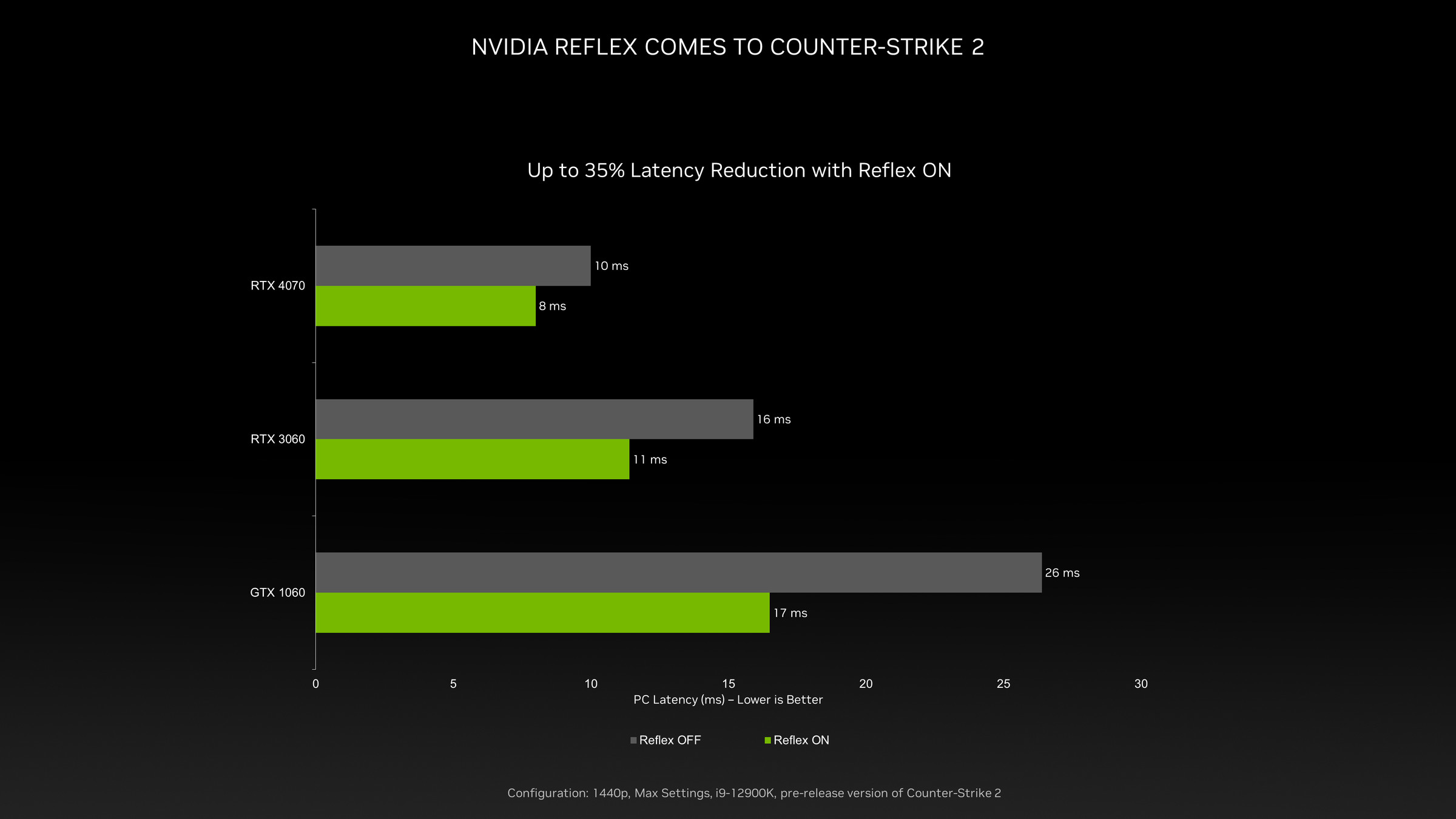 Counter-Strike 2 latency across different GPUs.