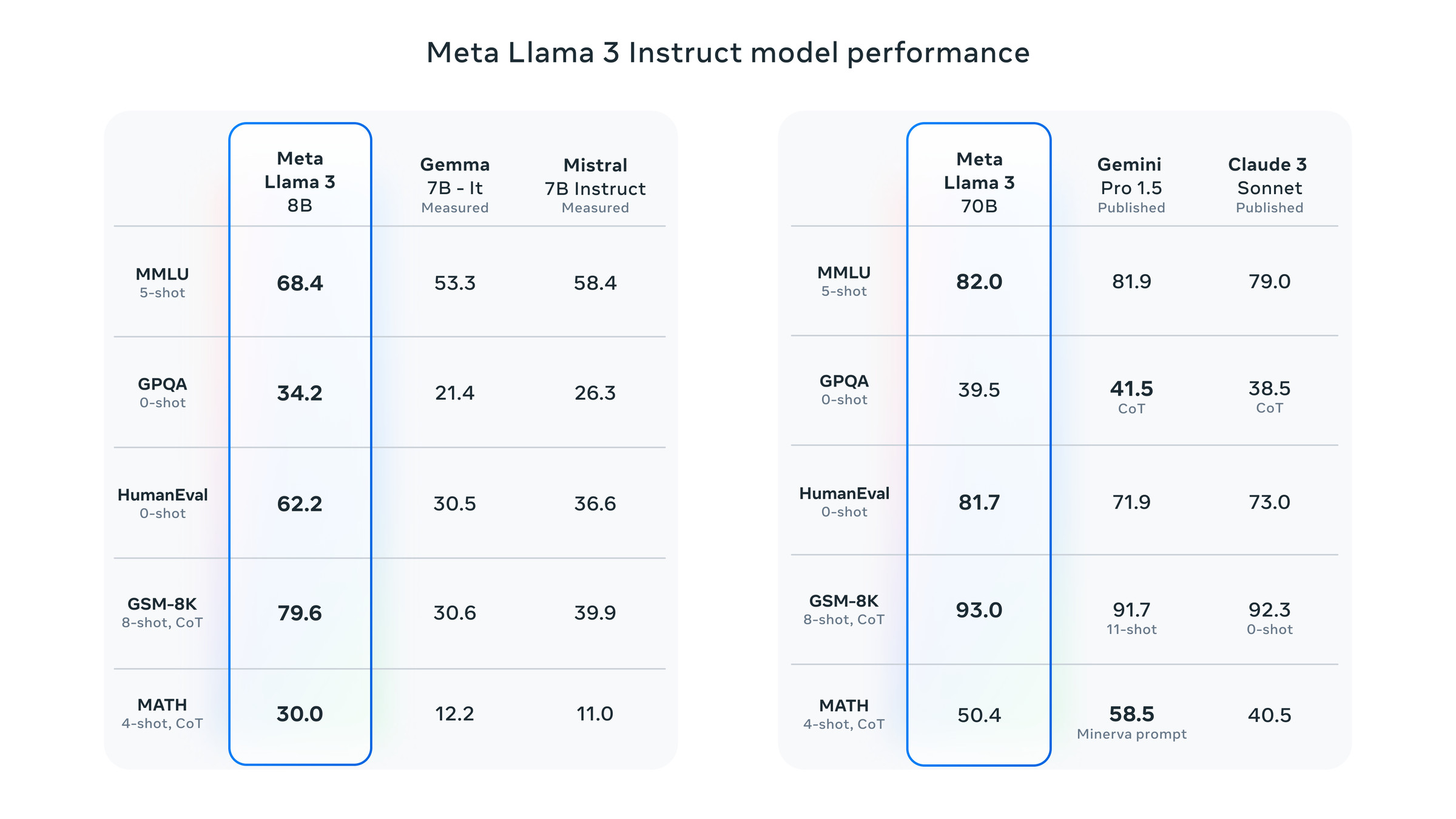 Charts showing how Meta’s Llama 3 performs on benchmarks against competing models.