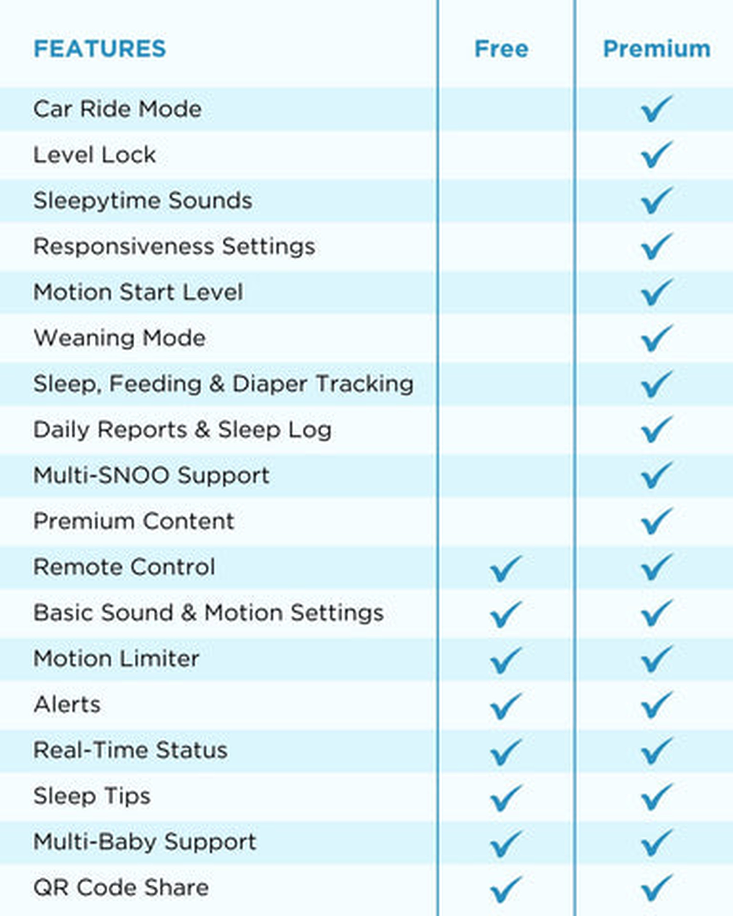 A full list of the features in each tier on Happiest Baby’s website. 