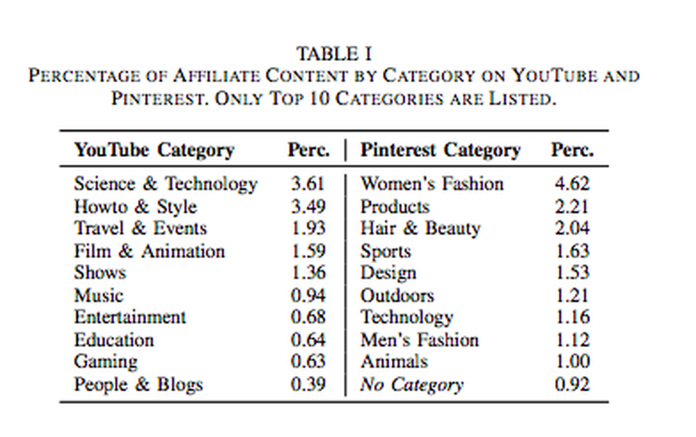 Table showing the top ten categories of affiliate links that appear on YouTube and Pinterest