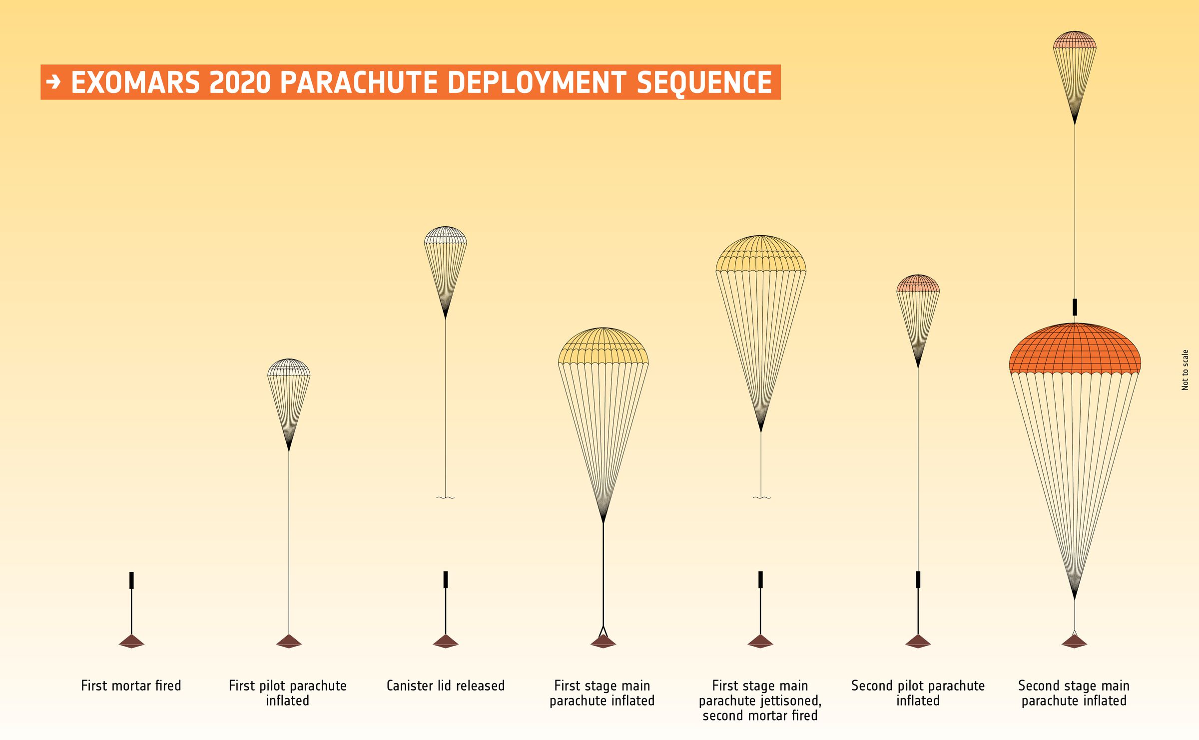 The ExoMars parachute sequence for the Rosalind Franklin rover.