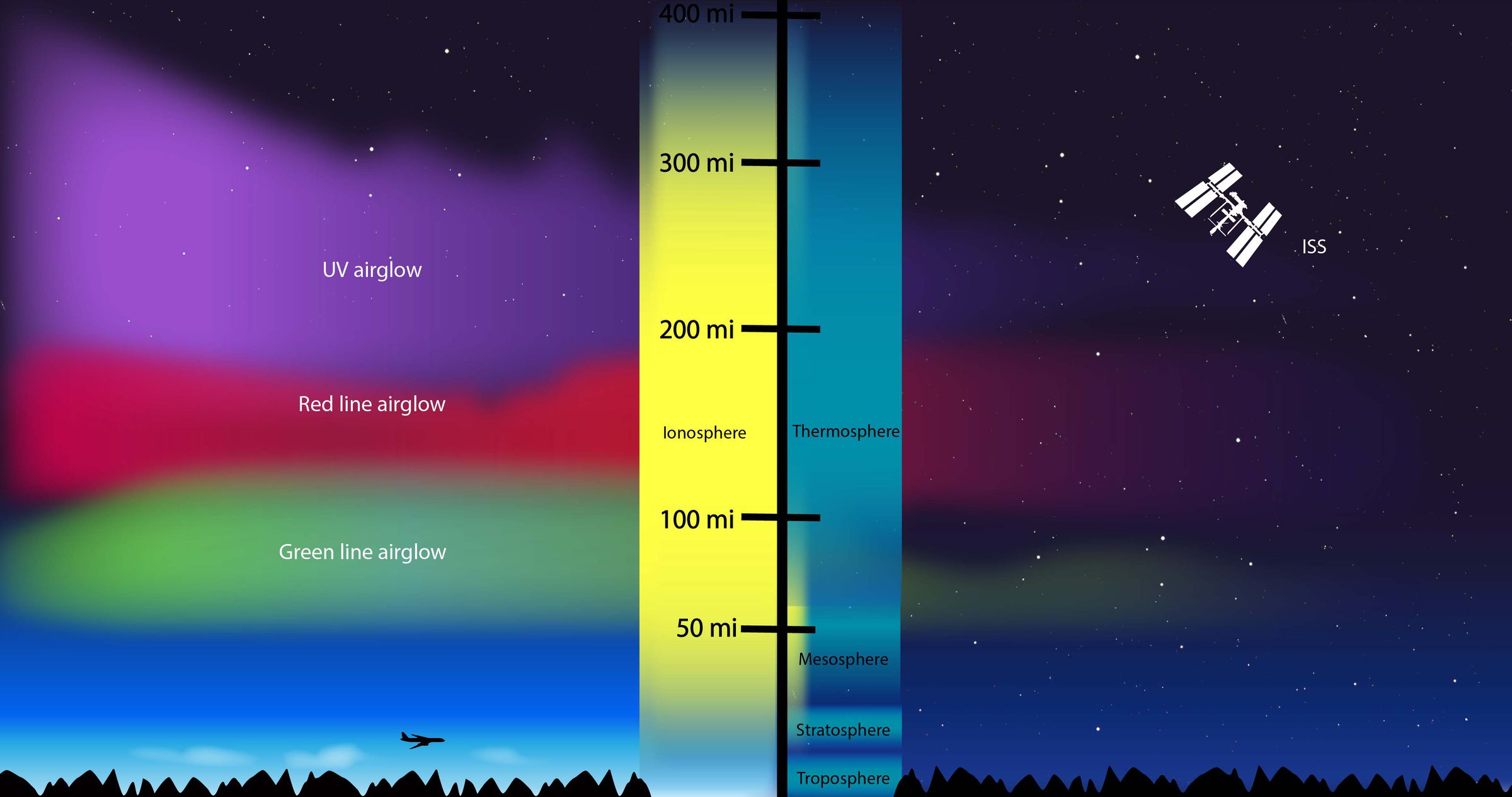 The different layers of Earth’s atmosphere.
