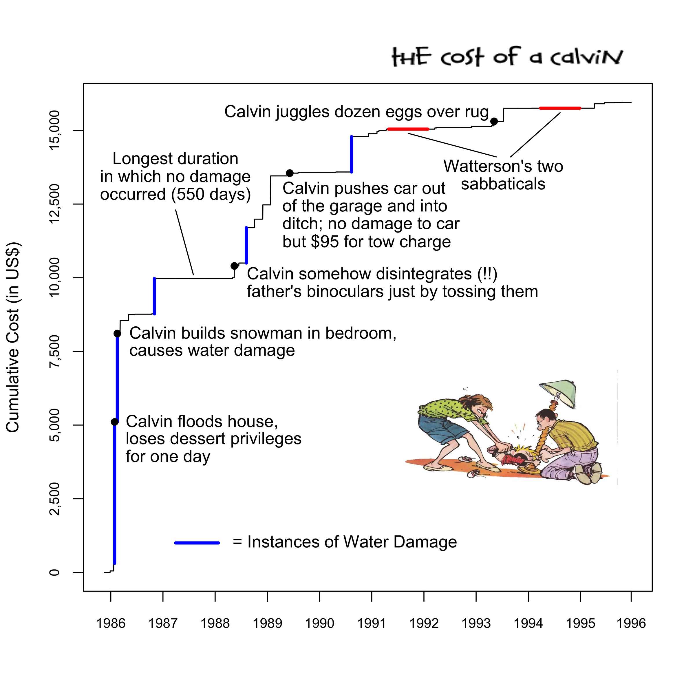 Calvin and Hobbes damage chart
