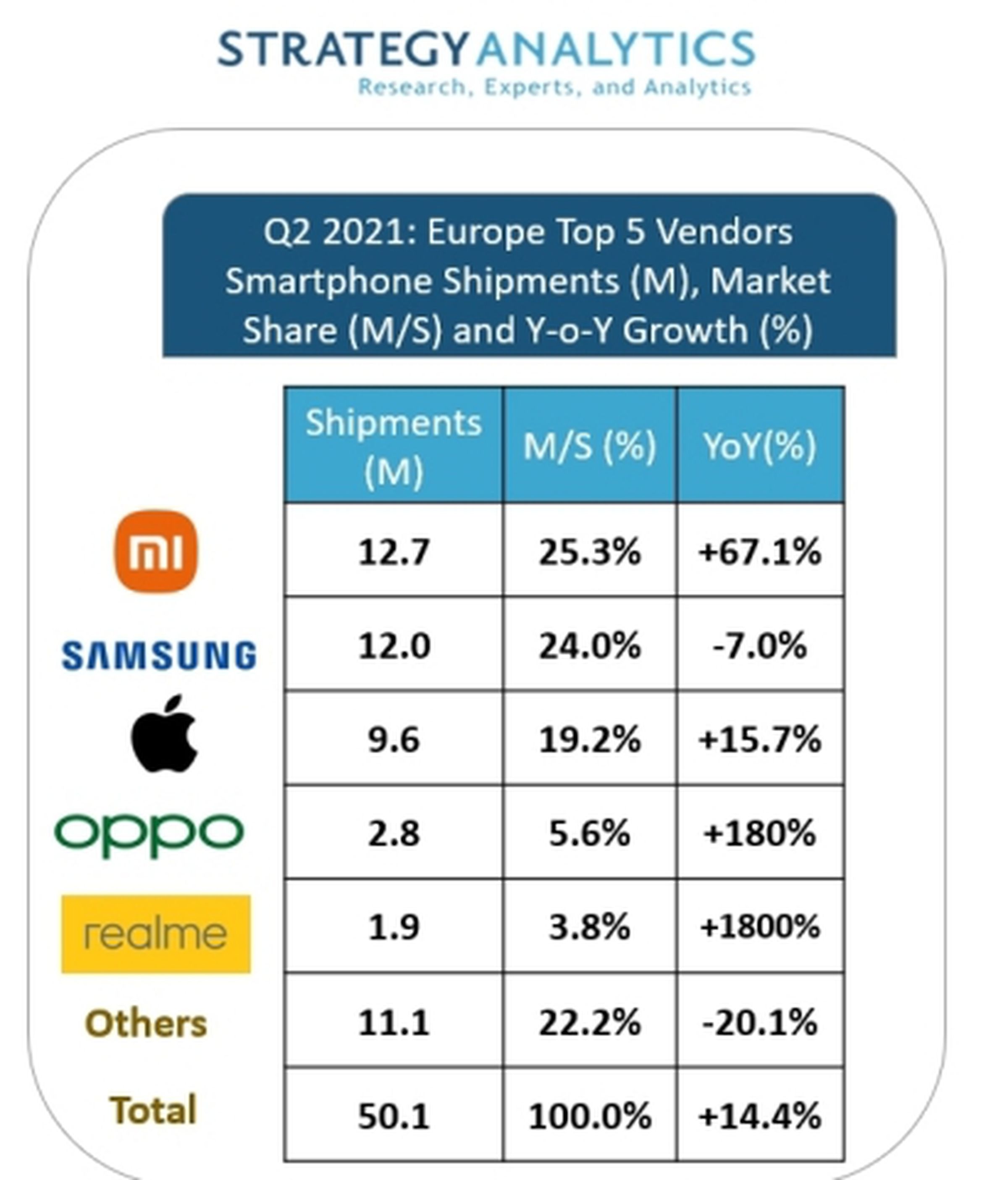 Smartphone shipment figures for Europe in the second quarter of 2021. 