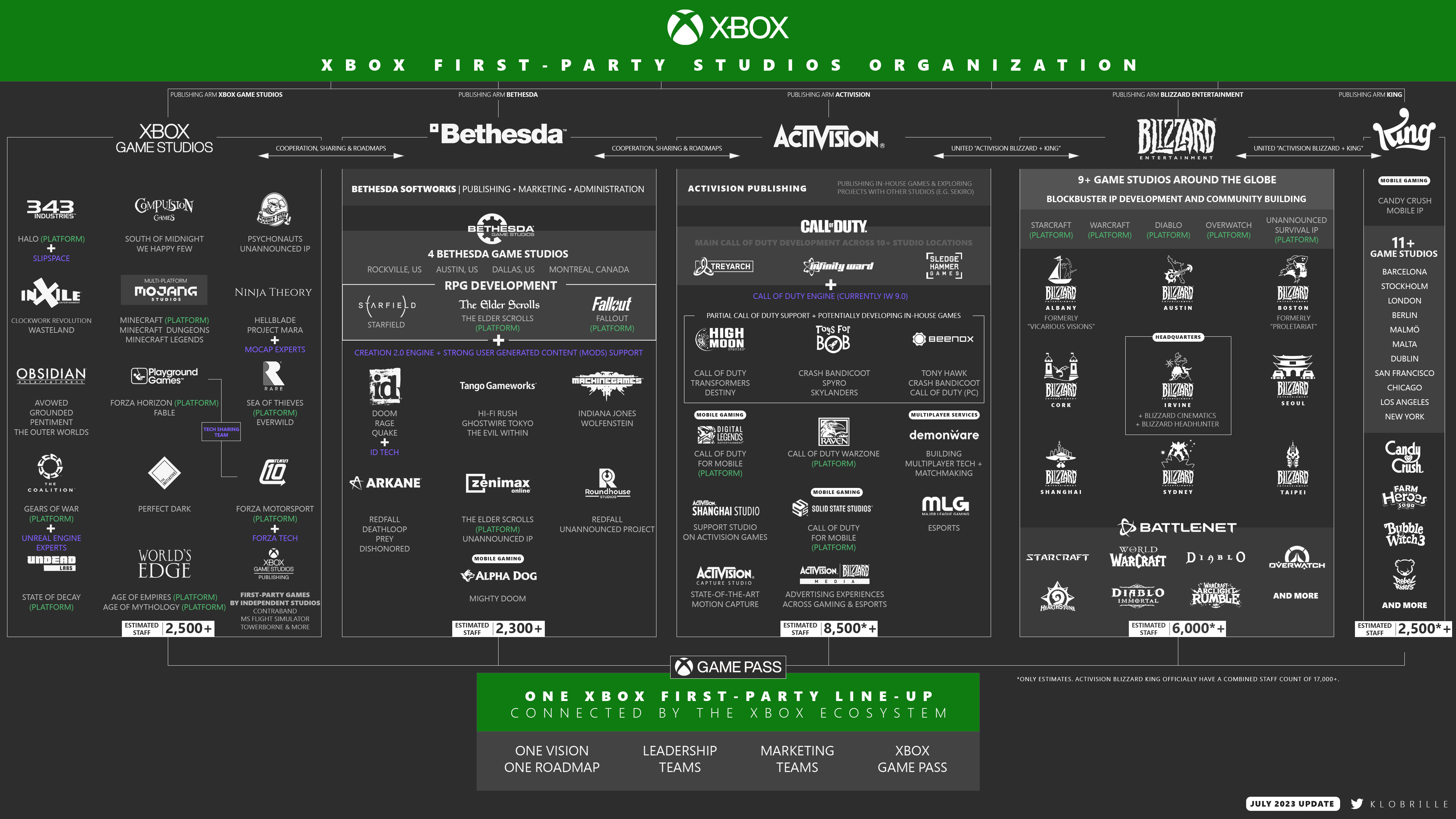 Conheça todos os 23 Xbox Game Studios e suas Subsidiárias