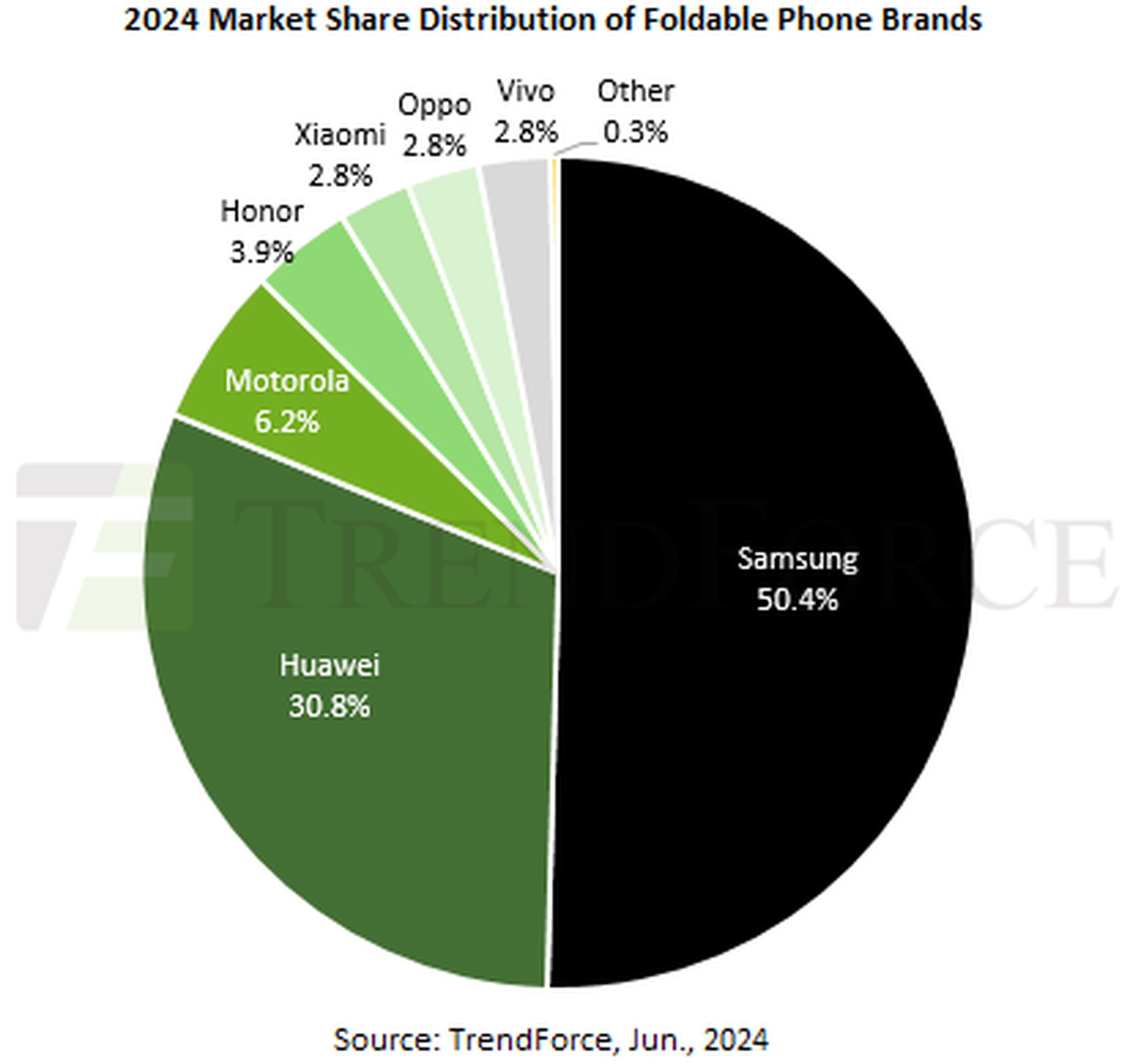 Samsung is losing marketshare in the segment it more or less invented.