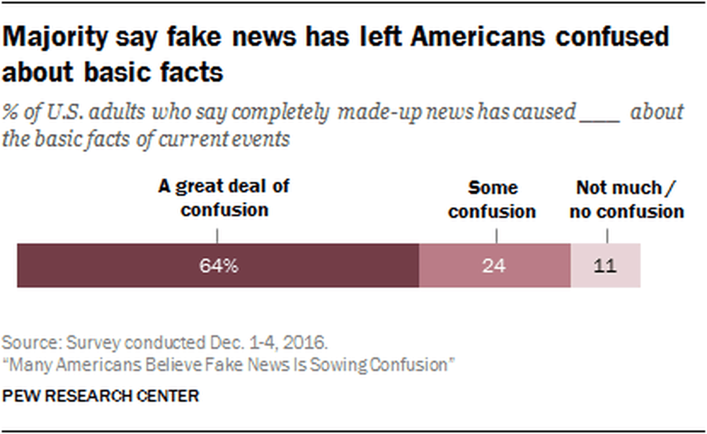 Pew Research Center fake news survey